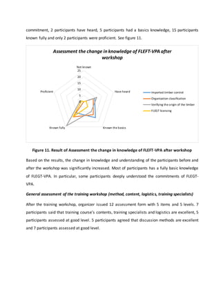 commitment, 2 participants have heard, 5 participants had a basics knowledge, 15 participants
known fully and only 2 participants were proficient. See figure 11.
Figure 11. Result of Assessment the change in knowledge of FLEFT-VPA after workshop
Based on the results, the change in knowledge and understanding of the participants before and
after the workshop was significantly increased. Most of participants has a fully basic knowledge
of FLEGT-VPA. In particular, some participants deeply understood the commitments of FLEGT-
VPA.
General assessment of the training workshop (method, content, logistics, training specialists)
After the training workshop, organizer issued 12 assessment form with 5 items and 5 levels. 7
participants said that training course’s contents, training specialists and logistics are excellent, 5
participants assessed at good level. 5 participants agreed that discussion methods are excellent
and 7 participants assessed at good level.
0
5
10
15
20
25
Not known
Have heard
Known the basicsKnown fully
Proficient
Assessment the change in knowledge of FLEFT-VPA after
workshop
Imported timber control
Organization classification
Verifying the origin of the timber
FLEGT licensing
 