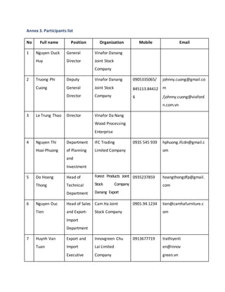 Annex 3. Participants list
No Full name Position Organization Mobile Email
1 Nguyen Duck
Huy
General
Director
Vinafor Danang
Joint Stock
Company
2 Truong Phi
Cuong
Deputy
General
Director
Vinafor Danang
Joint Stock
Company
0905335065/
845113.84412
6
johnny.cuong@gmail.co
m
/johnny.cuong@viaford
n.com.vn
3 Le Trung Thao Director Vinafor Da Nang
Wood Processing
Enterprise
4 Nguyen Thi
Hoai Phuong
Department
of Planning
and
Investment
IFC Trading
Limited Company
0935 545 939 hphuong.ifcdn@gmail.c
om
5 Do Hoang
Thong
Head of
Technical
Department
Forest Products Joint
Stock Company
Danang Export
0935237859 hoangthongdfp@gmail.
com
6 Nguyen Duc
Tien
Head of Sales
and Export-
Import
Department
Cam Ha Joint
Stock Company
0901.94.1234 tien@camhafurniture.c
om
7 Huynh Van
Tuan
Export and
Import
Executive
Innovgreen Chu
Lai Limited
Company
0913677719 trathiyenli
en@innov
green.vn
 