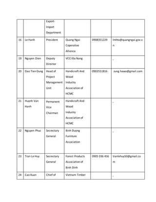 Export-
Import
Department
16 Le Hanh President Quang Ngai
Coperative
Allience
0908351229 lmhtx@quangngai.gov.v
n
19 Nguyen Dien Deputy
Director
VCCI Đa Nang
20 Dao Tien Dung Head of
Project
Management
Unit
Handicraft And
Wood
Industry
Association of
HCMC
0902551816 zung.hawa@gmail.com
21 Huynh Van
Hanh
Permanent
Vice
Chairman
Handicraft And
Wood
Industry
Association of
HCMC
22 Nguyen Phuc Secrectary
General
Binh Duong
Furniture
Association
23 Tran Le Huy Secrectary
General
Forest Products
Association of
Binh Dinh
0905 036 456 tranlehuy50@gmail.co
m
24 Cao Xuan Chief of Vietnam Timber
 