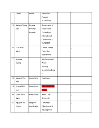 Thanh Office and Forest
Product
Association
25 Nguyen Tuong
Van
Deputy
Director
General
Department of
Science and
Technology -
International
Cooperation -
VNFOREST
26 Tran Hieu
Minh
Central Forest
Protection
Department
27 Vu Quoc
Vuong
Handicraft And
Wood
Industry
Association Dong
Ki
28 Nguyen Van
Anh
Consultant Freelancer
29 Hoang Lien
Son
Consultant Viện nghiên cứu
rừng….
30 Doan Thi To
Uyen
Consultant Hanoi Law
University
31 Nguyen Thi
Huong
Program
coordinator
Center for
Education and
Development
 