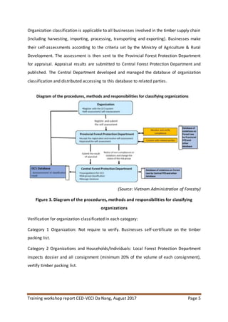 Training workshop report CED-VCCI Da Nang, August 2017 Page 5
Organization classification is applicable to all businesses involved in the timber supply chain
(including harvesting, importing, processing, transporting and exporting). Businesses make
their self-assessments according to the criteria set by the Ministry of Agriculture & Rural
Development. The assessment is then sent to the Provincial Forest Protection Department
for appraisal. Appraisal results are submitted to Central Forest Protection Department and
published. The Central Department developed and managed the database of organization
classification and distributed accessing to this database to related parties.
(Source: Vietnam Administration of Forestry)
Figure 3. Diagram of the procedures, methods and responsibilities for classifying
organizations
Verification for organization classificated in each category:
Category 1 Organization: Not require to verify. Businesses self-certificate on the timber
packing list.
Category 2 Organizations and Households/Individuals: Local Forest Protection Department
inspects dossier and all consignment (minimum 20% of the volume of each consignment),
vertify timber packing list.
 