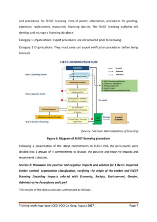 Training workshop report CED-VCCI Da Nang, August 2017 Page 7
and procedures for FLEGT licensing: form of permit, information, procedures for granting,
extension, replacement, revocation, licensing dossier. The FLEGT licensing authority will
develop and manage a licensing database.
Category 1 Organizations: Export procedures are not required prior to licensing.
Category 2 Organizations: They must carry out export verification procedures before being
licensed.
(Source: Vietnam Administration of Forestry)
Figure 6. Diagram of FLEGT licensing procedure
Following a presentation of the latest commitments in FLEGT-VPA, the participants were
divided into 2 groups of 4 commitments to discuss the positive and negative impacts and
recommend solutions.
Section 2: Discussion the positive and negative impacts and solution for 3 items: imported
timber control, organization classification, verifying the origin of the timber and FLEGT
licensing (including impacts related with Economic, Society, Environment, Gender,
Administrative Procedures and Law)
The results of the discussion are summarized as follows:
 