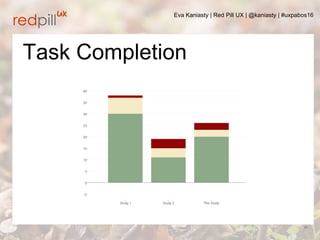 Eva Kaniasty | Red Pill UX | @kaniasty | #uxpabos16
20
Task Comple+on
 