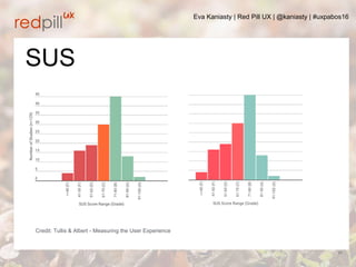 Eva Kaniasty | Red Pill UX | @kaniasty | #uxpabos16
25
SUS
Credit: Tullis & Albert - Measuring the User Experience
 
