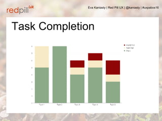 Eva Kaniasty | Red Pill UX | @kaniasty | #uxpabos16
5
Task Comple+on
Same par+cipants
Same moderator
Same product
 