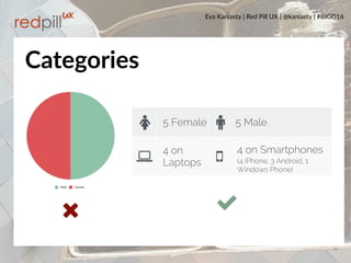 Eva Kaniasty | Red Pill UX | @kaniasty | #BIGD16
10
Categories
♀ 5 Female ♂ 5 Male
4 on
Laptops
4 on Smartphones  
(4 iPhone, 3 Android, 1
Windows Phone)
 