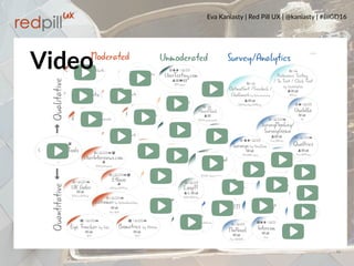 Eva Kaniasty | Red Pill UX | @kaniasty | #BIGD16
12
Video
 