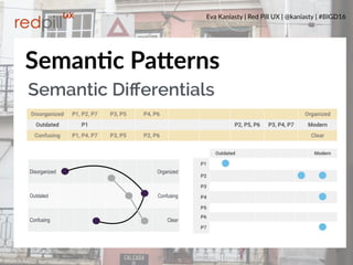 Eva Kaniasty | Red Pill UX | @kaniasty | #BIGD16
18
SemanPc PaOerns
Semantic Diﬀerentials
Disorganized Organized
Outdated Confusing
Confusing Clear
 