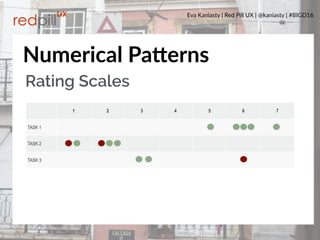 Eva Kaniasty | Red Pill UX | @kaniasty | #BIGD16
19
Numerical PaOerns
1 2 3 4 5 6 7
TASK 1
TASK 2
TASK 3
Rating Scales
 