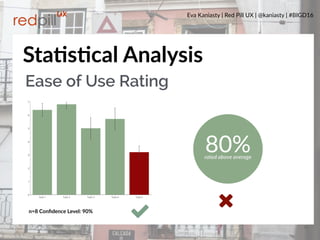 Eva Kaniasty | Red Pill UX | @kaniasty | #BIGD16
23
StaPsPcal Analysis
Ease of Use Rating
n=8 Conﬁdence Level: 90%
80%rated above average
 