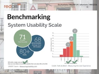 Eva Kaniasty | Red Pill UX | @kaniasty | #BIGD16
24
Benchmarking
SUS yields a single score per parBcipant.
Users are more likely to recommend websites that score above 80 on the SUS.
CREDIT: Sauro - MeasuringUsability.com Credit: Tullis & Albert - Measuring the User Experience
1
2
3
System Usability Scale
 