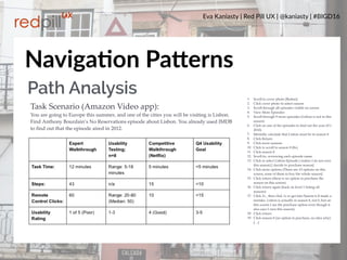 Eva Kaniasty | Red Pill UX | @kaniasty | #BIGD16
42
NavigaPon PaOerns
Path Analysis 1. Scroll to cover photo [Bu.on]
2. Click cover photo to select season
3. Scroll through all episodes visible on screen
4. View More Episodes
5. Scroll through 9 more episodes (Lisbon is not in this
season)
6. Click on one of the episodes to ﬁnd out the year (it’s
2010)
7. Mentally calculate that Lisbon must be in season 8
8. Click Return
9. Click more seasons
10. Click to scroll to season 8 (8x)
11. Click season 8
12. Scroll 6x, reviewing each episode name
13. Click to select Lisbon Episode [ realize I do not own
this season] [ decide to purchase season]
14. Click more options [There are 10 options on this
screen, none of them to buy the whole season]
15. Click return (there is no option to purchase the
season on this screen)
16. Click return again (back on level 1 listing all
seasons)
17. Click 2x , then click 1x to get into Season 6 (I made a
mistake, Lisbon is actually in season 8, not 6, but on
this screen I see the purchase option even though it
also says I own this season)
18. Click return
19. Click season 8 (no option to purchase, no idea why)
[…]
Task Scenario (Amazon Video app):
You are going to Europe this summer, and one of the cities you will be visiting is Lisbon.
Find Anthony Bourdain’s No Reservations episode about Lisbon. You already used IMDB
to ﬁnd out that the episode aired in 2012.
 