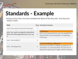 Eva Kaniasty | Red Pill UX | @kaniasty | #BIGD16
45
Standards - Example
Path Step Standards Review
User: Echo, what’s the word of the day? 1
Echo: You need to enable the Daily Word
Skill in the Alexa app before you can use
it.
2
(-) Eﬃciency
Echo is not aware that the user has enabled the
required skill, and instead gives a misleading
instruction.
User: I did enable it! 3
Echo: <No Response> 4
(-) Error Handling (-) Eﬃciency
Echo does not ‘listen’ to follow-up questions or
comments. If a command fails, the user has to
repeat the wake word to begin another attempt.
Amazon Echo Task: You have enabled the Word of the Day skill. Ask Alexa for
today’s word.
 