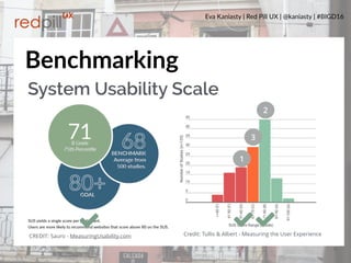 Eva Kaniasty | Red Pill UX | @kaniasty | #BIGD16
24
Benchmarking
SUS yields a single score per parBcipant.
Users are more ...