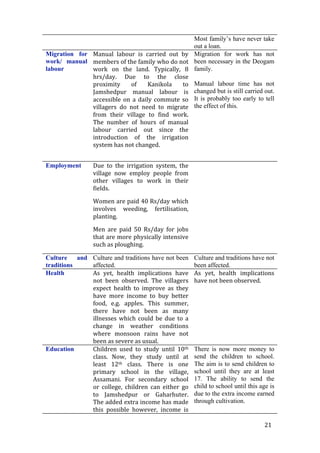 Most family’s have never take
                                                     out a loan.
Migration for Manual  labour  is  carried  out  by  Migration for work has not
work/ manual members of the family who do not  been necessary in the Deogam
labour        work  on  the  land.  Typically,  8  family.
              hrs/day.  Due  to  the  close 
              proximity  of  Kanikola  to  Manual labour time has not
              Jamshedpur  manual  labour  is  changed but is still carried out.
              accessible  on  a  daily  commute  so  It is probably too early to tell
              villagers  do  not  need  to  migrate  the effect of this.
              from  their  village  to  find  work. 
              The  number  of  hours  of  manual 
              labour  carried  out  since  the 
              introduction  of  the  irrigation 
              system has not changed. 


Employment       Due  to  the  irrigation  system,  the 
                 village  now  employ  people  from 
                 other  villages  to  work  in  their 
                 fields. 

                 Women are paid 40 Rs/day which 
                 involves  weeding,  fertilisation, 
                 planting. 

                 Men  are  paid  50  Rs/day  for  jobs 
                 that are more physically intensive 
                 such as ploughing. 

Culture    and Culture and traditions have not been        Culture and traditions have not
traditions     affected.                                   been affected.
Health         As  yet,  health  implications  have        As  yet,  health  implications 
               not  been  observed.  The  villagers        have not been observed.
               expect  health  to  improve  as  they 
               have  more  income  to  buy  better 
               food,  e.g.  apples.  This  summer, 
               there  have  not  been  as  many 
               illnesses  which  could  be  due  to  a 
               change  in  weather  conditions 
               where  monsoon  rains  have  not 
               been as severe as usual. 
Education      Children  used  to  study  until  10th      There is now more money to
               class.  Now,  they  study  until  at        send the children to school.
               least  12th  class.  There  is  one         The aim is to send children to
               primary  school  in  the  village,          school until they are at least
               Assamani.  For  secondary  school           17. The ability to send the
               or  college,  children  can  either  go     child to school until this age is
               to  Jamshedpur  or  Gaharhuter.             due to the extra income earned
               The added extra income has made             through cultivation.
               this  possible  however,  income  is 

                                                                                       21 
 