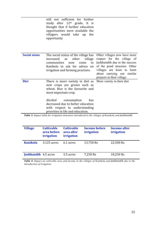 still  not  sufficient  for  further 
                     study  after  12th  grade.  It  is 
                     thought  that  if  further  education 
                     opportunities  were  available  the 
                     villagers  would  take  up  the 
                     opportunity 

                      


Social status        The social status of the village has    Other villages now have more
                     increased  as  other  village           respect for the village of
                     communities  now  come  to              Jaskhandih due to the success
                     Kanikola  to  ask  for  advice  on      of the pond structure. Other
                     irrigation and farming practises.       villages are keen to learn
                                                             about carrying out similar
                                                             projects in their village.
Diet                 There  is  more  variety  in  diet  as  More variety in their diet
                     new  crops  are  grown  such  as 
                     wheat.  Rice  is  the  favourite  and 
                     most important crop.  
                      
                     Alcohol        consumption        has 
                     decreased due to better education 
                     with  respect  to  understanding 
                     priorities in life and education. 
 Table 3: Impact table for irrigation structures introduced to the villages of Kanikola and Jaskhandih.



 Village          Cultivable   Cultivable                Income before            Income after 
                  area before  area after                irrigation               irrigation 
                  irrigation   irrigation 

 Kanikola         3.125 acres        6.1 acres           13,750 Rs                22,500 Rs 


 Jaskhandih   4.5 acres              5.5 acres           7,250 Rs                 18,250 Rs 
 Table 4: Impact on cultivable area and income in the villages of Kanikola and Jaskhandih due to the
 introduction of irrigation.




                                                                                                     22 
 