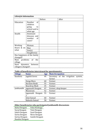 
 
Lifestyle Information 
                             Before               After 
Education     Number     of                        
              children 
              going      to 
              school and to 
              what age 
Health        Dominant                             
              diseases  and 
              number  of 
              cases? 

Working         Woman                             
Hours  &  on  Man                                 
what            Son(s)                            
                Daughter(s)                       
Has happiness of the family   
changed? 
Main  problems  of  the   
village 
Have  dynamics  between   
villagers changed? 
 
Table of beneficiaries interviewed for questionnaire: 
Village       Name                Age  Main Occupation 
Kanikola      Jagdish Soren       44  Secretary  of  the  irrigation  system, 
                                       farmer 
              Dorga Mara          60  Farmer 
              Baralam Baski       55  Farmer 
              Bourdray Medi       35  Farmer 
Jaskhandih  Jagannath Deogam  47  Farmer, shop keeper 
              Munniram            52  Farmer 
              Jagannath  Deogam  55  Farmer 
              2 
              Selai Samad         60  Farmer 
              Baboola Samad       58  Farmer 
 
Other beneficiaries who participated Jaskhandih discussions 
Rahul Deogam        Usha Honhaga 
Suraj Deogam        Tulsi Deogam 
Sabrit Deogam       Sunil Deogam 
Sarita Deogam       Nirso Deogam 
Sarina Deogam  Gambi Deogam 
Nandini Deogam   



                                                                           38 
 