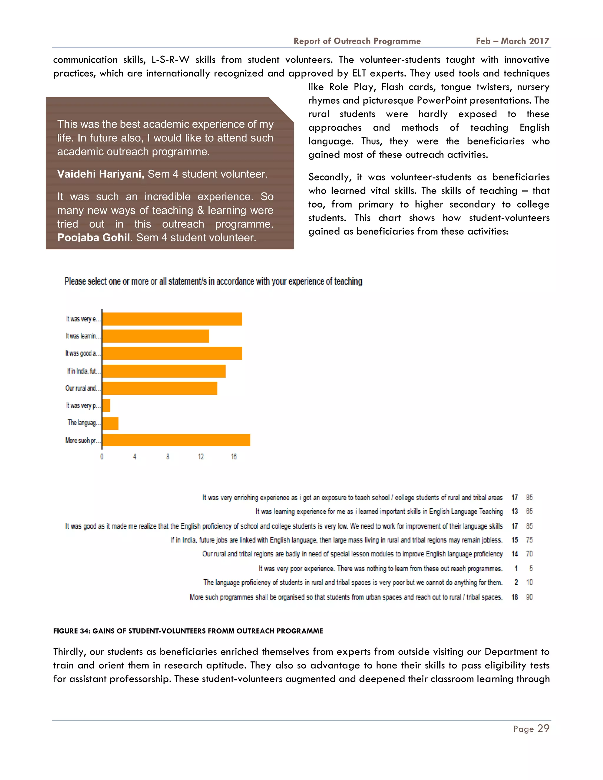 A Report on Outreach Programme Feb – March 2017
Page 29
communication skills, L-S-R-W skills from student volunteers. The volunteer-students taught with innovative
practices, which are internationally recognized and approved by ELT experts. They used tools and techniques
like Role Play, Flash cards, tongue twisters, nursery
rhymes and picturesque PowerPoint presentations. The
rural students were hardly exposed to these
approaches and methods of teaching English
language. Thus, they were the beneficiaries who
gained most of these outreach activities.
Secondly, it was volunteer-students as beneficiaries
who learned vital skills. The skills of teaching – that
too, from primary to higher secondary to college
students. This chart shows how student-volunteers
gained as beneficiaries from these activities:
FIGURE 34: GAINS OF STUDENT-VOLUNTEERS FROMM OUTREACH PROGRAMME
Thirdly, our students as beneficiaries enriched themselves from experts from outside visiting our Department to
train and orient them in research aptitude. They also so advantage to hone their skills to pass eligibility tests
for assistant professorship. These student-volunteers augmented and deepened their classroom learning through
This was the best academic experience of my
life. In future also, I would like to attend such
academic outreach programme.
Vaidehi Hariyani, Sem 4 student volunteer.
It was such an incredible experience. So
many new ways of teaching & learning were
tried out in this outreach programme.
Poojaba Gohil, Sem 4 student volunteer.
 