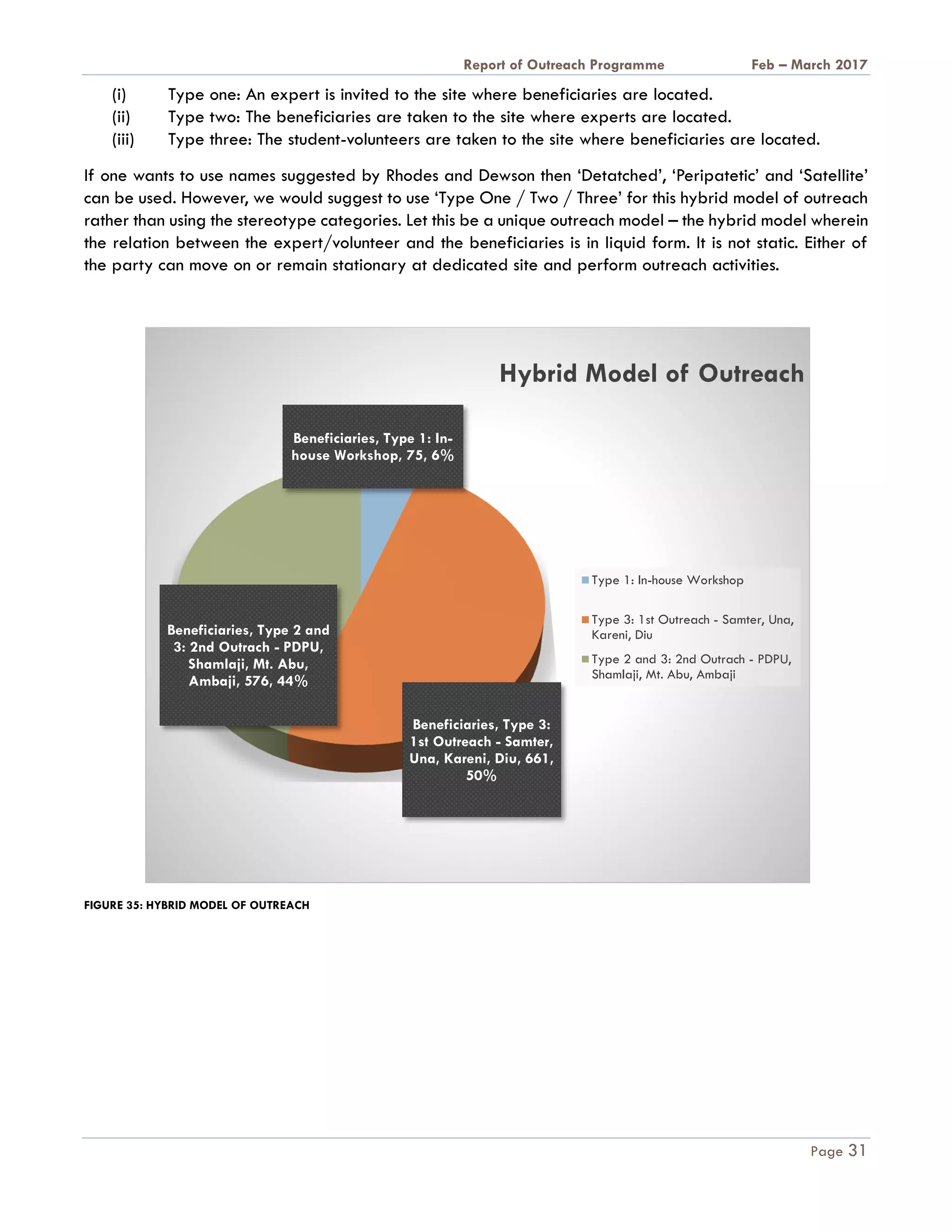 A Report on Outreach Programme Feb – March 2017
Page 31
(i) Type one: An expert is invited to the site where beneficiaries are located.
(ii) Type two: The beneficiaries are taken to the site where experts are located.
(iii) Type three: The student-volunteers are taken to the site where beneficiaries are located.
If one wants to use names suggested by Rhodes and Dewson then ‘Detatched’, ‘Peripatetic’ and ‘Satellite’
can be used. However, we would suggest to use ‘Type One / Two / Three’ for this hybrid model of outreach
rather than using the stereotype categories. Let this be a unique outreach model – the hybrid model wherein
the relation between the expert/volunteer and the beneficiaries is in liquid form. It is not static. Either of
the party can move on or remain stationary at dedicated site and perform outreach activities.
FIGURE 35: HYBRID MODEL OF OUTREACH
Beneficiaries, Type 1: In-
house Workshop, 75, 6%
Beneficiaries, Type 3:
1st Outreach - Samter,
Una, Kareni, Diu, 661,
50%
Beneficiaries, Type 2 and
3: 2nd Outrach - PDPU,
Shamlaji, Mt. Abu,
Ambaji, 576, 44%
Hybrid Model of Outreach
Type 1: In-house Workshop
Type 3: 1st Outreach - Samter, Una,
Kareni, Diu
Type 2 and 3: 2nd Outrach - PDPU,
Shamlaji, Mt. Abu, Ambaji
 