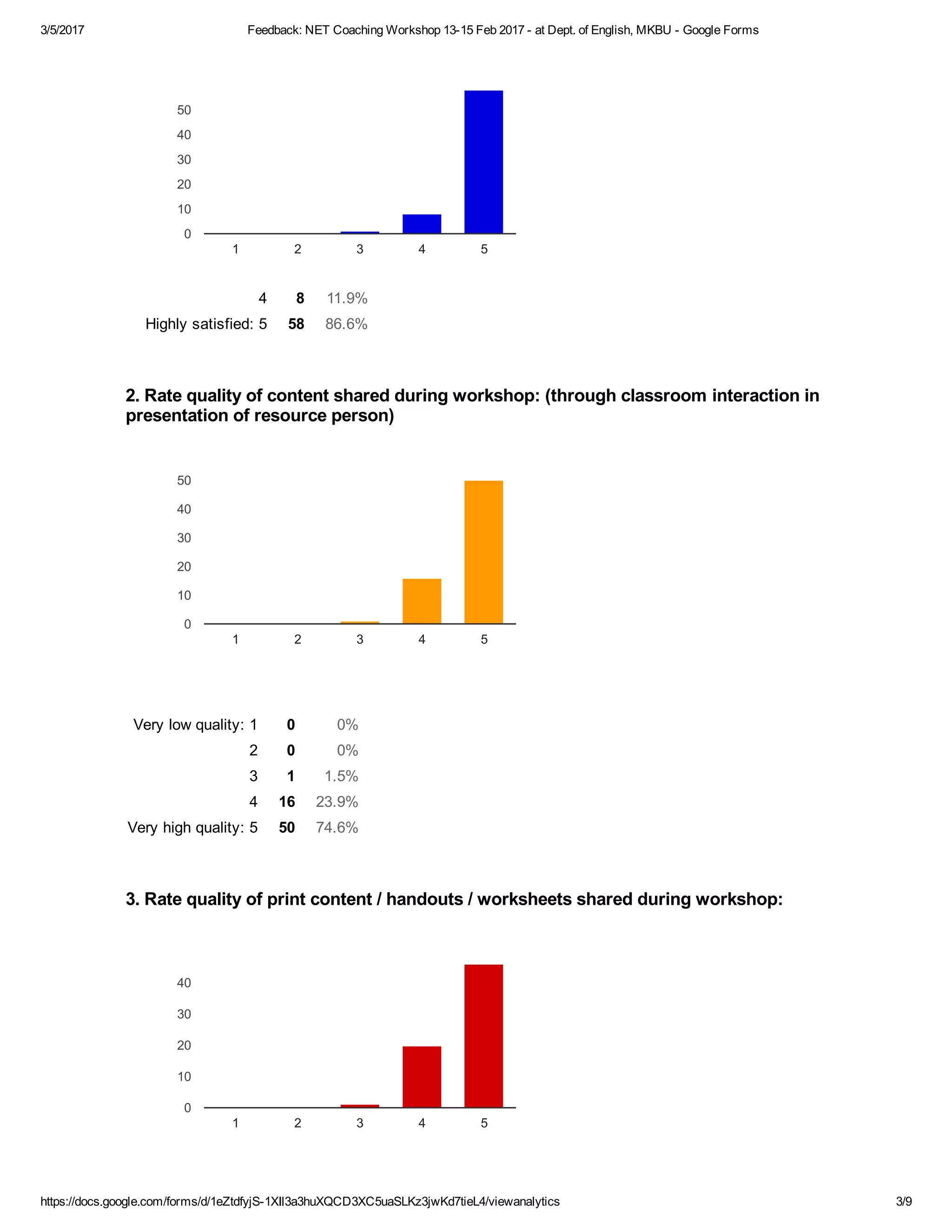 3/5/2017 Feedback: NET Coaching Workshop 13­15 Feb 2017 ­ at Dept. of English, MKBU ­ Google Forms
https://docs.google.com/forms/d/1eZtdfyjS­1XIl3a3huXQCD3XC5uaSLKz3jwKd7tieL4/viewanalytics 3/9
Not at all satisfied: 1 0 0%
2 0 0%
3 1 1.5%
4 8 11.9%
Highly satisfied: 5 58 86.6%
Very low quality: 1 0 0%
2 0 0%
3 1 1.5%
4 16 23.9%
Very high quality: 5 50 74.6%
2. Rate quality of content shared during workshop: (through classroom interaction in
presentation of resource person)
3. Rate quality of print content / handouts / worksheets shared during workshop:
1 2 3 4 5
0
10
20
30
40
50
1 2 3 4 5
0
10
20
30
40
50
1 2 3 4 5
0
10
20
30
40
 