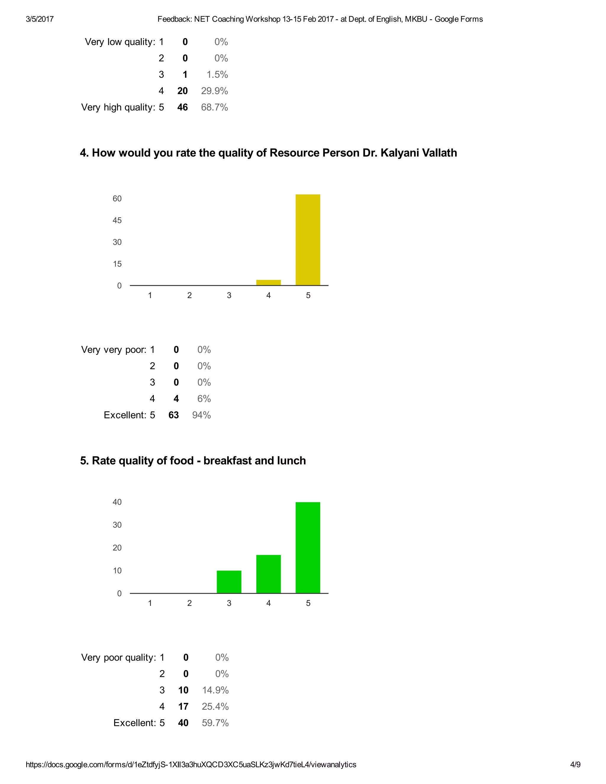 3/5/2017 Feedback: NET Coaching Workshop 13­15 Feb 2017 ­ at Dept. of English, MKBU ­ Google Forms
https://docs.google.com/forms/d/1eZtdfyjS­1XIl3a3huXQCD3XC5uaSLKz3jwKd7tieL4/viewanalytics 4/9
Very low quality: 1 0 0%
2 0 0%
3 1 1.5%
4 20 29.9%
Very high quality: 5 46 68.7%
Very very poor: 1 0 0%
2 0 0%
3 0 0%
4 4 6%
Excellent: 5 63 94%
Very poor quality: 1 0 0%
2 0 0%
3 10 14.9%
4 17 25.4%
Excellent: 5 40 59.7%
4. How would you rate the quality of Resource Person Dr. Kalyani Vallath
5. Rate quality of food ­ breakfast and lunch
1 2 3 4 5
0
15
30
45
60
1 2 3 4 5
0
10
20
30
40
 
