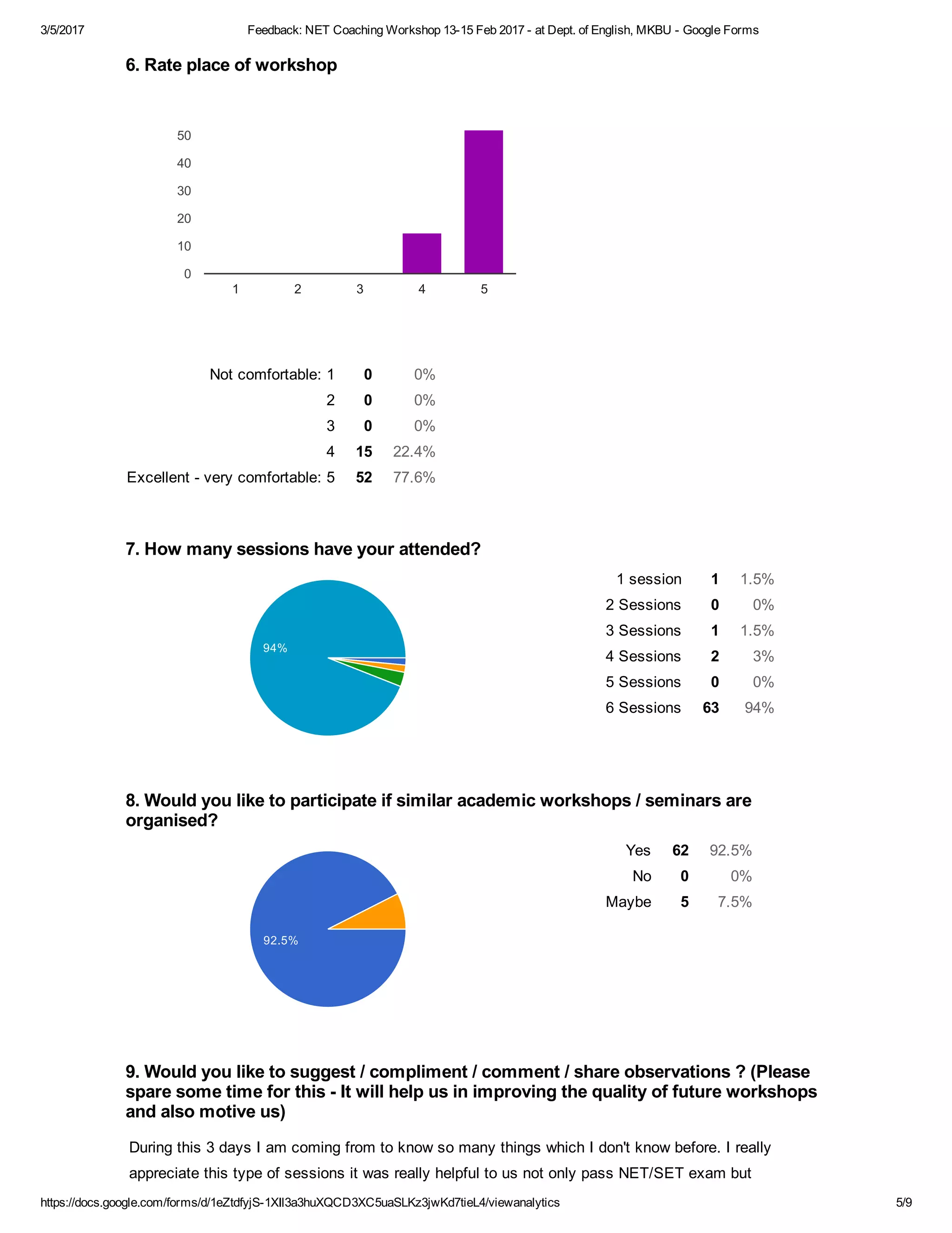 3/5/2017 Feedback: NET Coaching Workshop 13­15 Feb 2017 ­ at Dept. of English, MKBU ­ Google Forms
https://docs.google.com/forms/d/1eZtdfyjS­1XIl3a3huXQCD3XC5uaSLKz3jwKd7tieL4/viewanalytics 5/9
Not comfortable: 1 0 0%
2 0 0%
3 0 0%
4 15 22.4%
Excellent ­ very comfortable: 5 52 77.6%
1 session 1 1.5%
2 Sessions 0 0%
3 Sessions 1 1.5%
4 Sessions 2 3%
5 Sessions 0 0%
6 Sessions 63 94%
Yes 62 92.5%
No 0 0%
Maybe 5 7.5%
6. Rate place of workshop
7. How many sessions have your attended?
8. Would you like to participate if similar academic workshops / seminars are
organised?
9. Would you like to suggest / compliment / comment / share observations ? (Please
spare some time for this ­ It will help us in improving the quality of future workshops
and also motive us)
During this 3 days I am coming from to know so many things which I don't know before. I really
appreciate this type of sessions it was really helpful to us not only pass NET/SET exam but
1 2 3 4 5
0
10
20
30
40
50
94%
92.5%
 