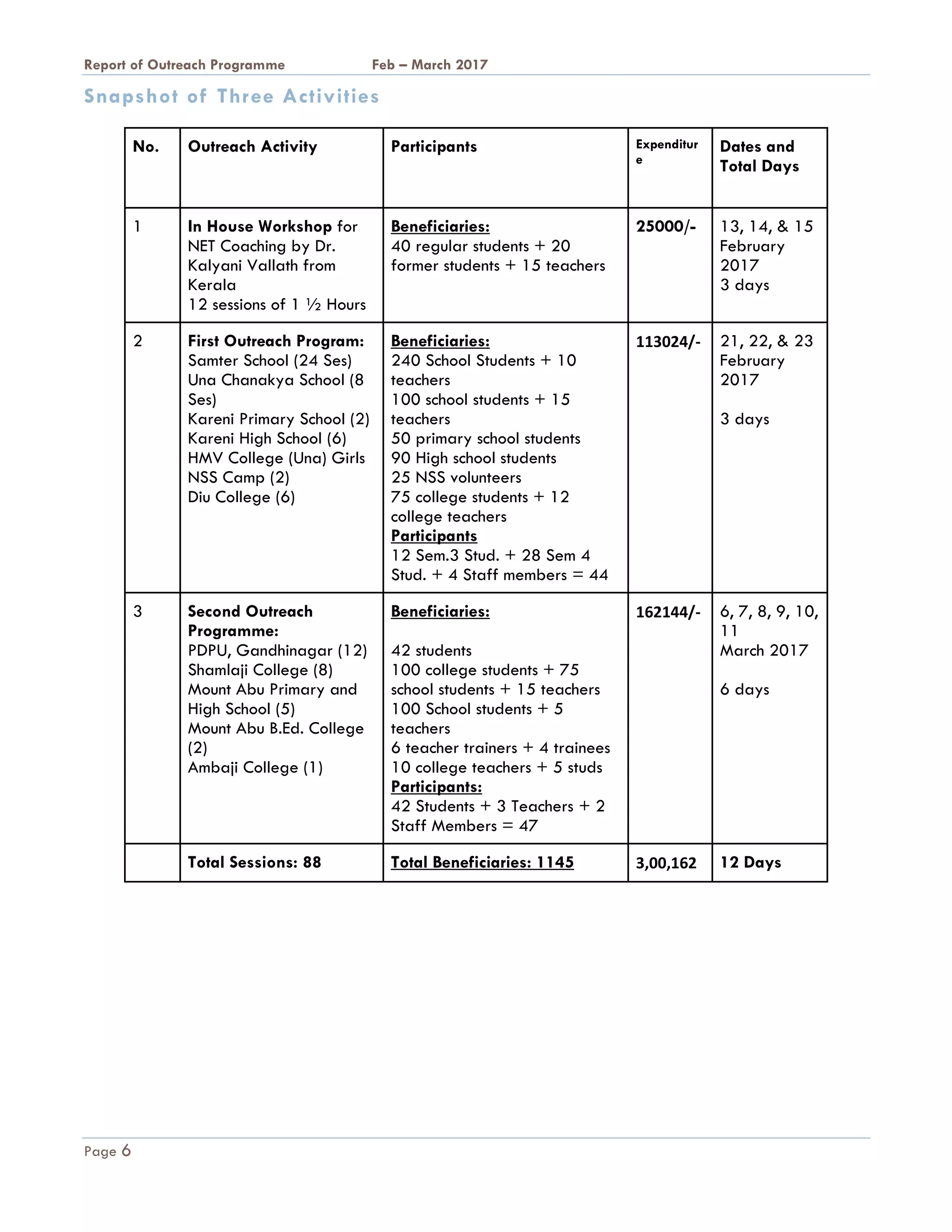 A Report on Outreach Programme Feb – March 2017
Page 6
Snapshot of Three Activities
No. Outreach Activity Participants Expenditur
e
Dates and
Total Days
1 In House Workshop for
NET Coaching by Dr.
Kalyani Vallath from
Kerala
12 sessions of 1 ½ Hours
Beneficiaries:
40 regular students + 20
former students + 15 teachers
25000/- 13, 14, & 15
February
2017
3 days
2 First Outreach Program:
(1) Samter School (24 Ses)
(2) Una Chanakya School (8
Ses)
(3) Kareni Primary School (2)
(4) Kareni High School (6)
(5) HMV College (Una) Girls
NSS Camp (2)
(6) Diu College (6)
Beneficiaries:
(1) 240 School Students + 10
teachers
(2) 100 school students + 15
teachers
(3) 50 primary school students
(4) 90 High school students
(5) 25 NSS volunteers
(6) 75 college students + 12
college teachers
Participants
12 Sem.3 Stud. + 28 Sem 4
Stud. + 4 Staff members = 44
113024/- 21, 22, & 23
February
2017
3 days
3 Second Outreach
Programme:
(1) PDPU, Gandhinagar (12)
(2) Shamlaji College (8)
(3) Mount Abu Primary and
High School (5)
(4) Mount Abu B.Ed. College
(2)
(5) Ambaji College (1)
Beneficiaries:
(1)
(2) 42 students
(3) 100 college students + 75
school students + 15 teachers
(4) 100 School students + 5
teachers
(5) 6 teacher trainers + 4 trainees
(6) 10 college teachers + 5 studs
Participants:
42 Students + 3 Teachers + 2
Staff Members = 47
162144/- 6, 7, 8, 9, 10,
11
March 2017
6 days
Total Sessions: 88 Total Beneficiaries: 1145 3,00,162 12 Days
 