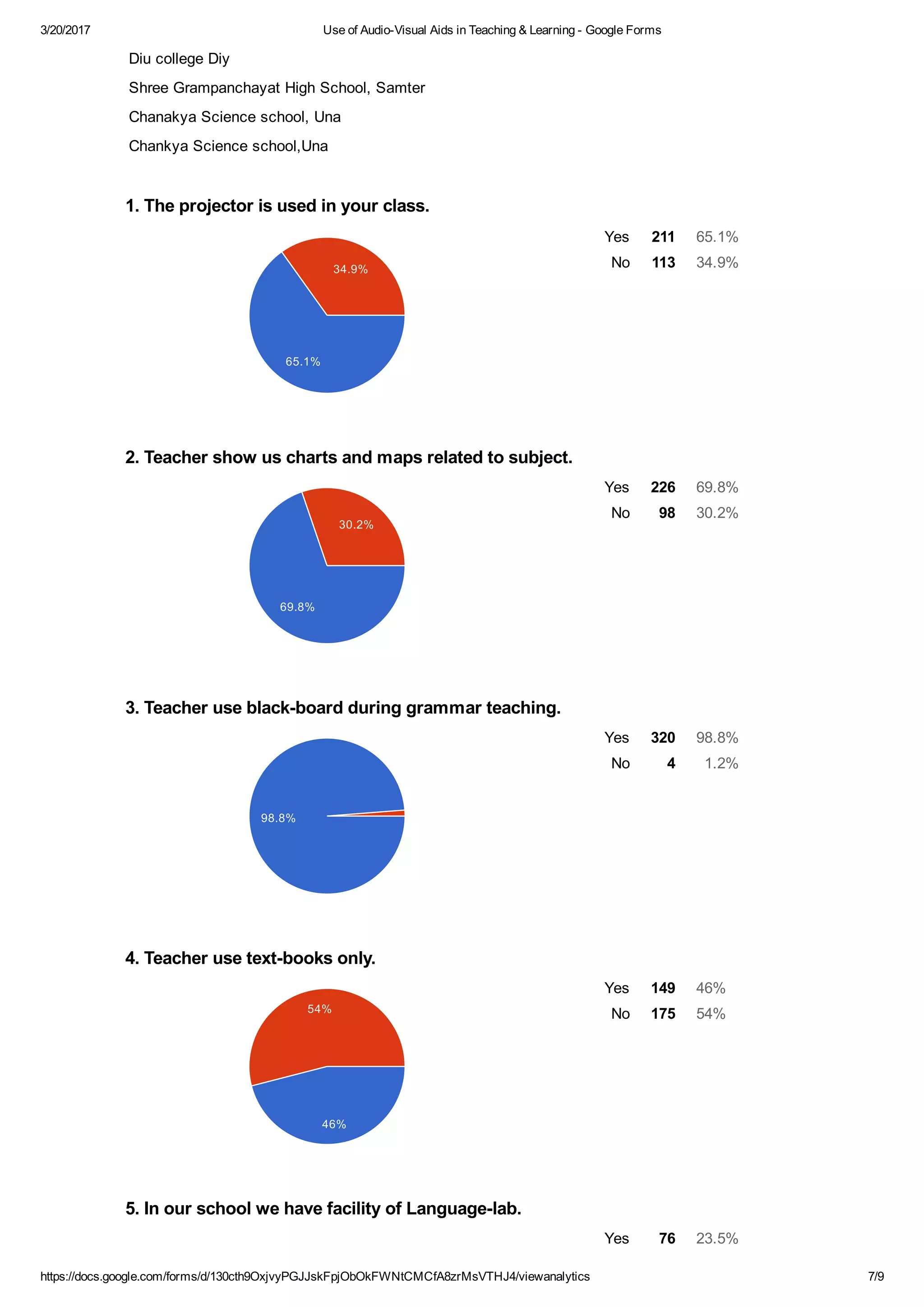 3/20/2017 Use of Audio­Visual Aids in Teaching & Learning ­ Google Forms
https://docs.google.com/forms/d/130cth9OxjvyPGJJskFpjObOkFWNtCMCfA8zrMsVTHJ4/viewanalytics 7/9
Yes 211 65.1%
No 113 34.9%
Yes 226 69.8%
No 98 30.2%
Yes 320 98.8%
No 4 1.2%
Yes 149 46%
No 175 54%
Yes 76 23.5%
Diu college Diy
Shree Grampanchayat High School, Samter
Chanakya Science school, Una
Chankya Science school,Una
1. The projector is used in your class.
2. Teacher show us charts and maps related to subject.
3. Teacher use black­board during grammar teaching.
4. Teacher use text­books only.
5. In our school we have facility of Language­lab.
34.9%
65.1%
30.2%
69.8%
98.8%
54%
46%
 
