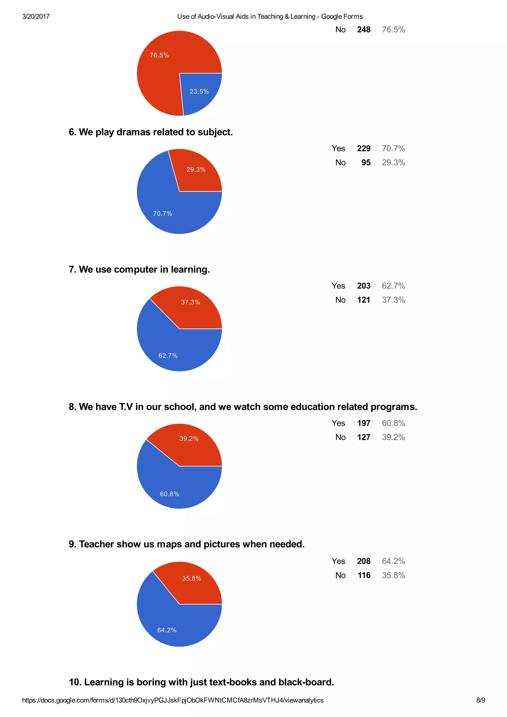 3/20/2017 Use of Audio­Visual Aids in Teaching & Learning ­ Google Forms
https://docs.google.com/forms/d/130cth9OxjvyPGJJskFpjObOkFWNtCMCfA8zrMsVTHJ4/viewanalytics 8/9
No 248 76.5%
Yes 229 70.7%
No 95 29.3%
Yes 203 62.7%
No 121 37.3%
Yes 197 60.8%
No 127 39.2%
Yes 208 64.2%
No 116 35.8%
6. We play dramas related to subject.
7. We use computer in learning.
8. We have T.V in our school, and we watch some education related programs.
9. Teacher show us maps and pictures when needed.
10. Learning is boring with just text­books and black­board.
23.5%
76.5%
29.3%
70.7%
37.3%
62.7%
39.2%
60.8%
35.8%
64.2%
 