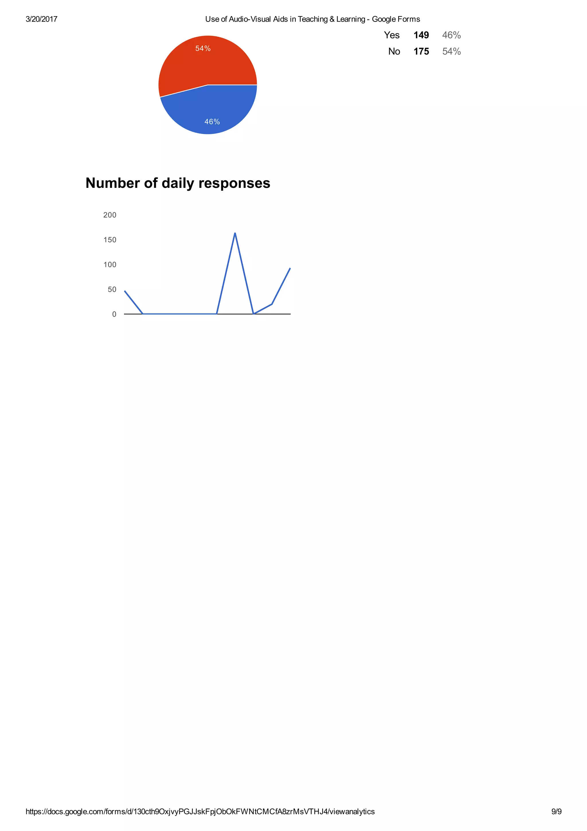 3/20/2017 Use of Audio­Visual Aids in Teaching & Learning ­ Google Forms
https://docs.google.com/forms/d/130cth9OxjvyPGJJskFpjObOkFWNtCMCfA8zrMsVTHJ4/viewanalytics 9/9
Yes 149 46%
No 175 54%
Number of daily responses
54%
46%
0
50
100
150
200
 