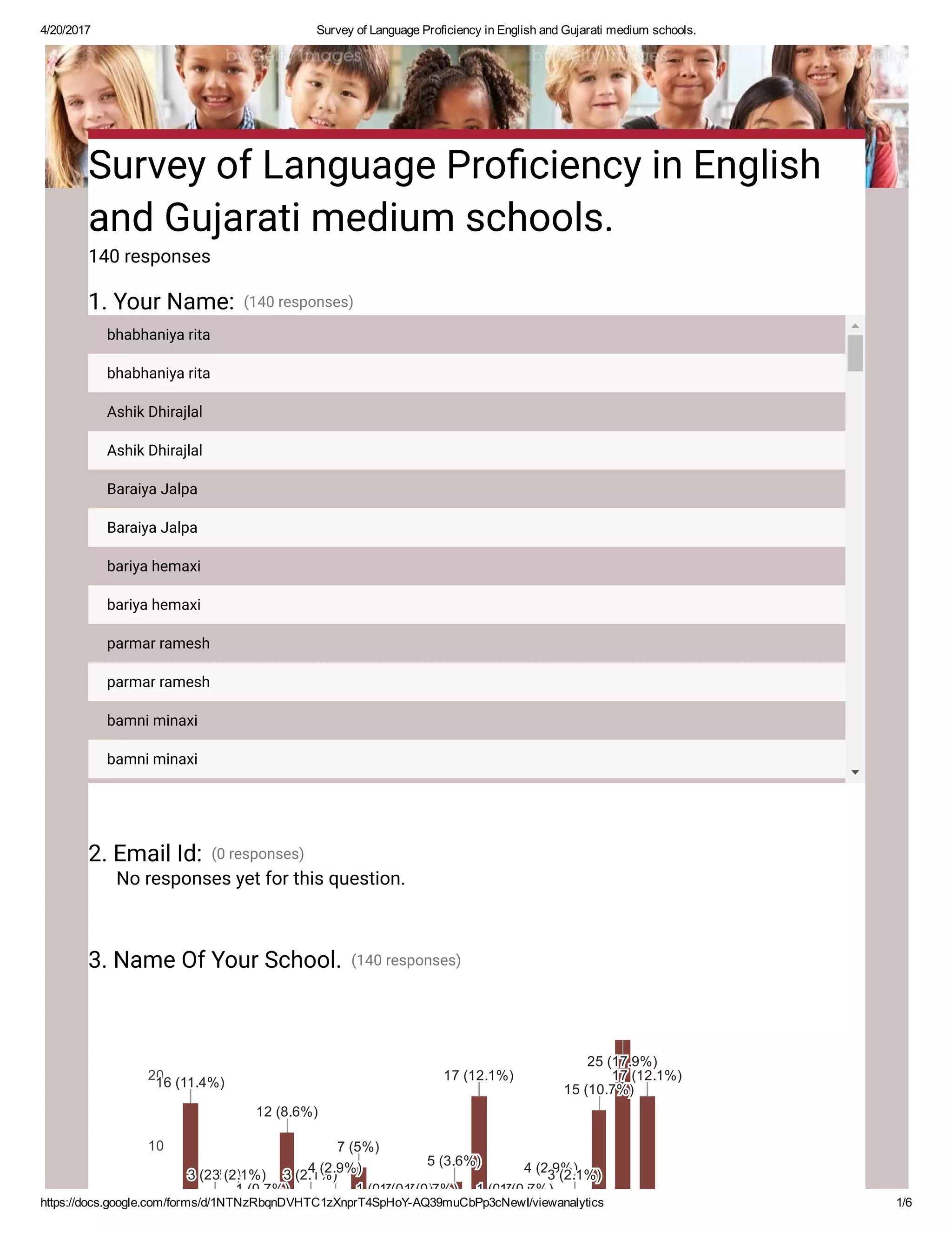 4/20/2017 Survey of Language Proficiency in English and Gujarati medium schools.
https://docs.google.com/forms/d/1NTNzRbqnDVHTC1zXnprT4SpHoY­AQ39muCbPp3cNewI/viewanalytics 1/6
Survey of Language Pro㠱ciency in English
and Gujarati medium schools.
140 responses
1. Your Name: (140 responses)
bhabhaniya rita
bhabhaniya rita
Ashik Dhirajlal
Ashik Dhirajlal
Baraiya Jalpa
Baraiya Jalpa
bariya hemaxi
bariya hemaxi
parmar ramesh
parmar ramesh
bamni minaxi
bamni minaxi
2. Email Id: (0 responses)
No responses yet for this question.
3. Name Of Your School. (140 responses)
10
20
16 (11.4%)16 (11.4%)16 (11.4%)
3 (2.1%)3 (2.1%)3 (2.1%)3 (2.1%)3 (2.1%)3 (2.1%)
1 (0.7%)1 (0.7%)1 (0.7%)
12 (8.6%)12 (8.6%)12 (8.6%)
3 (2.1%)3 (2.1%)3 (2.1%)
4 (2.9%)4 (2.9%)4 (2.9%)
7 (5%)7 (5%)7 (5%)
1 (0.7%)1 (0.7%)1 (0.7%)1 (0.7%)1 (0.7%)1 (0.7%)1 (0.7%)1 (0.7%)1 (0.7%)
5 (3.6%)5 (3.6%)5 (3.6%)
17 (12.1%)17 (12.1%)17 (12.1%)
1 (0.7%)1 (0.7%)1 (0.7%)1 (0.7%)1 (0.7%)1 (0.7%)
4 (2.9%)4 (2.9%)4 (2.9%)
3 (2.1%)3 (2.1%)3 (2.1%)
15 (10.7%)15 (10.7%)15 (10.7%)
25 (17.9%)25 (17.9%)25 (17.9%)
17 (12.1%)17 (12.1%)17 (12.1%)
 