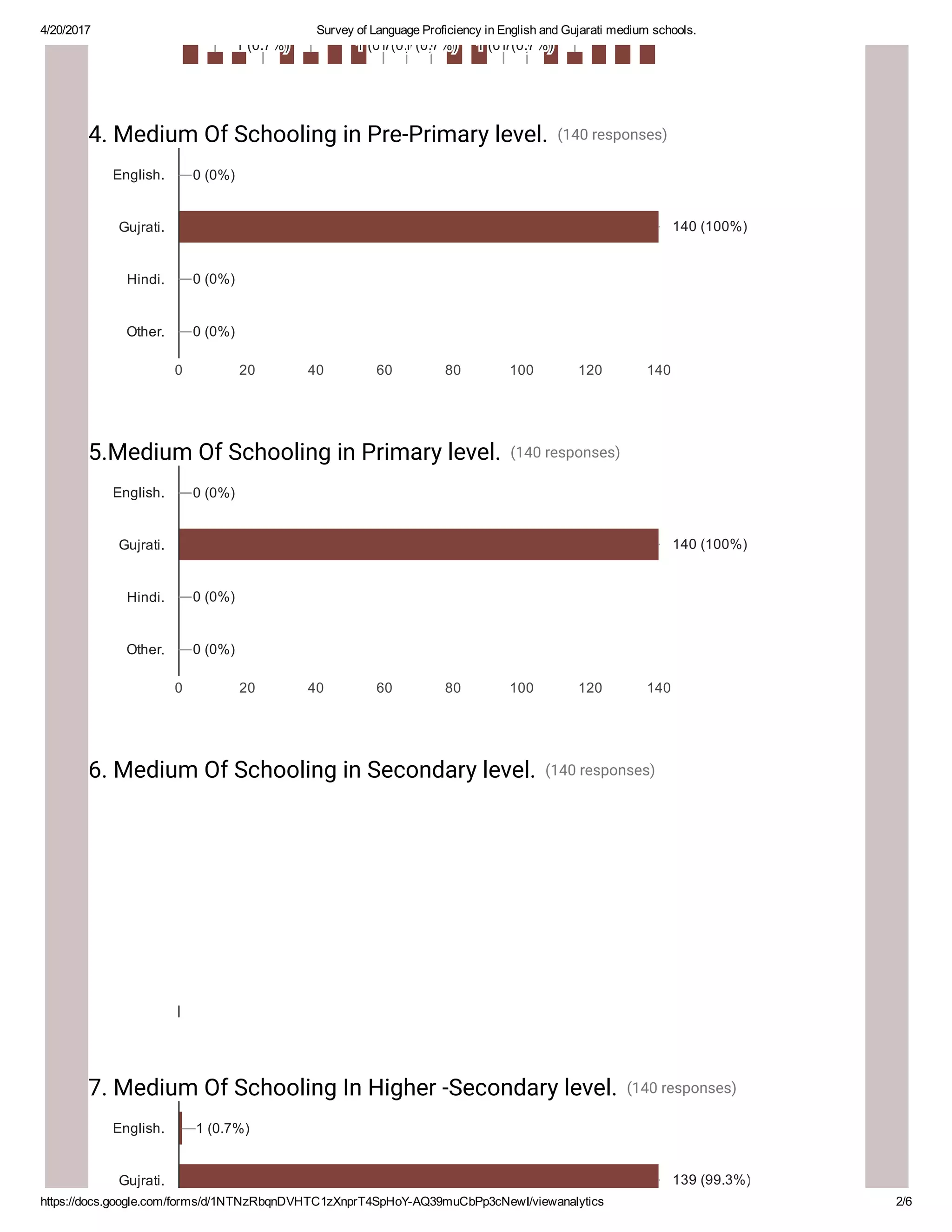 4/20/2017 Survey of Language Proficiency in English and Gujarati medium schools.
https://docs.google.com/forms/d/1NTNzRbqnDVHTC1zXnprT4SpHoY­AQ39muCbPp3cNewI/viewanalytics 2/6
4. Medium Of Schooling in Pre-Primary level. (140 responses)
5.Medium Of Schooling in Primary level. (140 responses)
6. Medium Of Schooling in Secondary level. (140 responses)
7. Medium Of Schooling In Higher -Secondary level. (140 responses)
1 (0.7%)1 (0.7%)1 (0.7%) 1 (0.7%)1 (0.7%)1 (0.7%)1 (0.7%)1 (0.7%)1 (0.7%)1 (0.7%)1 (0.7%)1 (0.7%) 1 (0.7%)1 (0.7%)1 (0.7%)1 (0.7%)1 (0.7%)1 (0.7%)
0 20 40 60 80 100 120 140
English.
Gujrati.
Hindi.
Other.
0 (0%)0 (0%)0 (0%)
140 (100%)140 (100%)140 (100%)
0 (0%)0 (0%)0 (0%)
0 (0%)0 (0%)0 (0%)
0 20 40 60 80 100 120 140
English.
Gujrati.
Hindi.
Other.
0 (0%)0 (0%)0 (0%)
140 (100%)140 (100%)140 (100%)
0 (0%)0 (0%)0 (0%)
0 (0%)0 (0%)0 (0%)
English.
Gujrati.
1 (0.7%)1 (0.7%)1 (0.7%)
139 (99.3%)139 (99.3%)139 (99.3%)
 