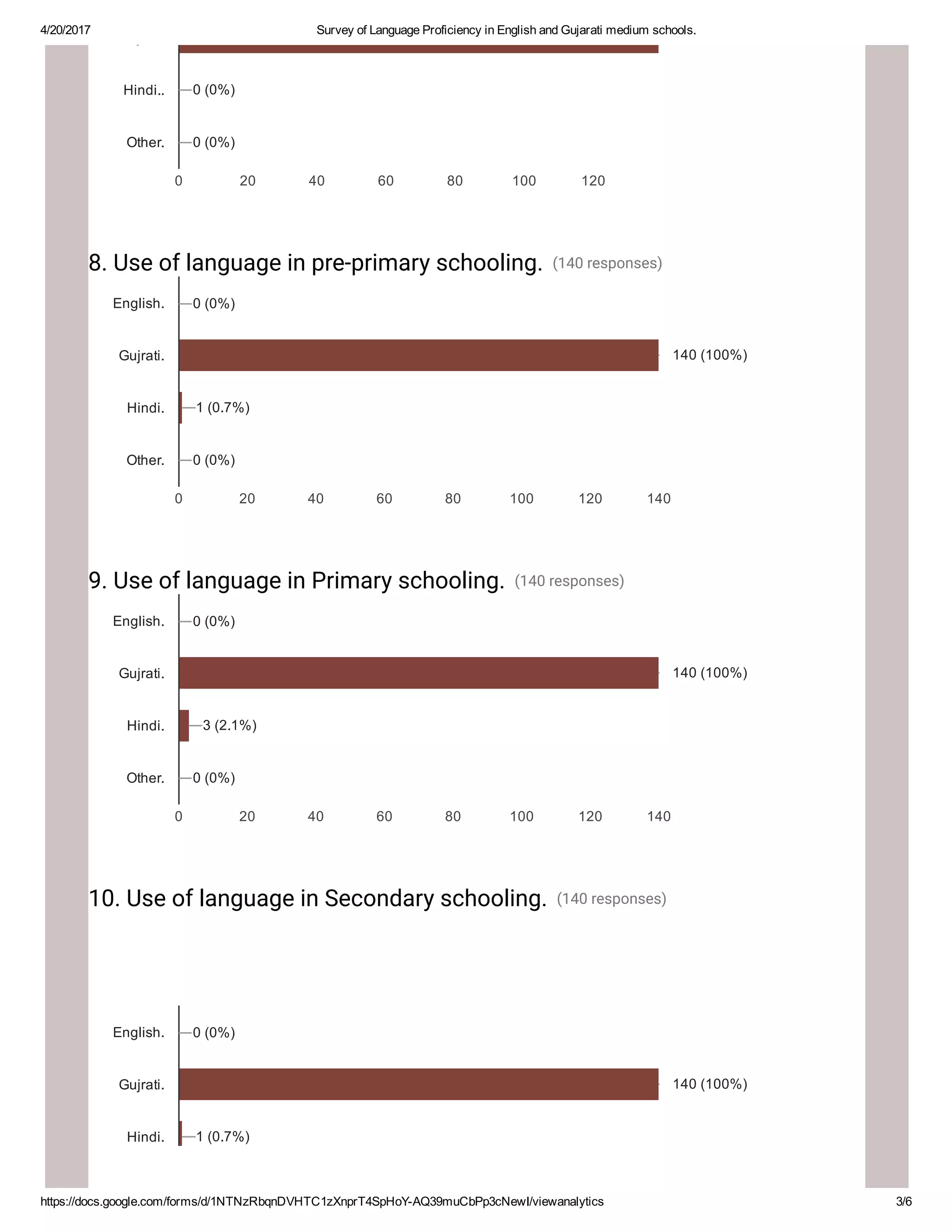 4/20/2017 Survey of Language Proficiency in English and Gujarati medium schools.
https://docs.google.com/forms/d/1NTNzRbqnDVHTC1zXnprT4SpHoY­AQ39muCbPp3cNewI/viewanalytics 3/6
8. Use of language in pre-primary schooling. (140 responses)
9. Use of language in Primary schooling. (140 responses)
10. Use of language in Secondary schooling. (140 responses)
0 20 40 60 80 100 120
Gujrati.
Hindi..
Other.
139 (99.3%)139 (99.3%)139 (99.3%)
0 (0%)0 (0%)0 (0%)
0 (0%)0 (0%)0 (0%)
0 20 40 60 80 100 120 140
English.
Gujrati.
Hindi.
Other.
0 (0%)0 (0%)0 (0%)
140 (100%)140 (100%)140 (100%)
1 (0.7%)1 (0.7%)1 (0.7%)
0 (0%)0 (0%)0 (0%)
0 20 40 60 80 100 120 140
English.
Gujrati.
Hindi.
Other.
0 (0%)0 (0%)0 (0%)
140 (100%)140 (100%)140 (100%)
3 (2.1%)3 (2.1%)3 (2.1%)
0 (0%)0 (0%)0 (0%)
English.
Gujrati.
Hindi.
0 (0%)0 (0%)0 (0%)
140 (100%)140 (100%)140 (100%)
1 (0.7%)1 (0.7%)1 (0.7%)
 