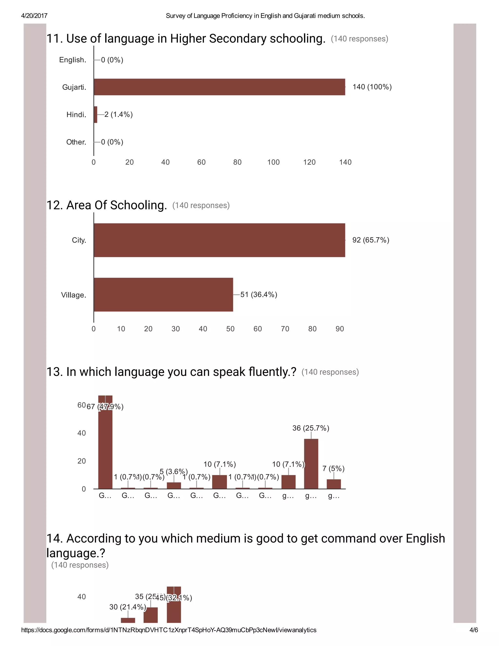 4/20/2017 Survey of Language Proficiency in English and Gujarati medium schools.
https://docs.google.com/forms/d/1NTNzRbqnDVHTC1zXnprT4SpHoY­AQ39muCbPp3cNewI/viewanalytics 4/6
11. Use of language in Higher Secondary schooling. (140 responses)
12. Area Of Schooling. (140 responses)
13. In which language you can speak ꊊ�uently.? (140 responses)
14. According to you which medium is good to get command over English
language.?
(140 responses)
0 20 40 60 80 100 120 140
English.
Gujarti.
Hindi.
Other.
0 (0%)0 (0%)0 (0%)
140 (100%)140 (100%)140 (100%)
2 (1.4%)2 (1.4%)2 (1.4%)
0 (0%)0 (0%)0 (0%)
0 10 20 30 40 50 60 70 80 90
City.
Village.
92 (65.7%)92 (65.7%)92 (65.7%)
51 (36.4%)51 (36.4%)51 (36.4%)
G… G… G… G… G… G… G… G… g… g… g…
0
20
40
6067 (47.9%)67 (47.9%)67 (47.9%)
1 (0.7%)1 (0.7%)1 (0.7%)1 (0.7%)1 (0.7%)1 (0.7%)
5 (3.6%)5 (3.6%)5 (3.6%)
1 (0.7%)1 (0.7%)1 (0.7%)
10 (7.1%)10 (7.1%)10 (7.1%)
1 (0.7%)1 (0.7%)1 (0.7%)1 (0.7%)1 (0.7%)1 (0.7%)
10 (7.1%)10 (7.1%)10 (7.1%)
36 (25.7%)36 (25.7%)36 (25.7%)
7 (5%)7 (5%)7 (5%)
40
30 (21.4%)30 (21.4%)30 (21.4%)
35 (25%)35 (25%)35 (25%)45 (32.1%)45 (32.1%)45 (32.1%)
 