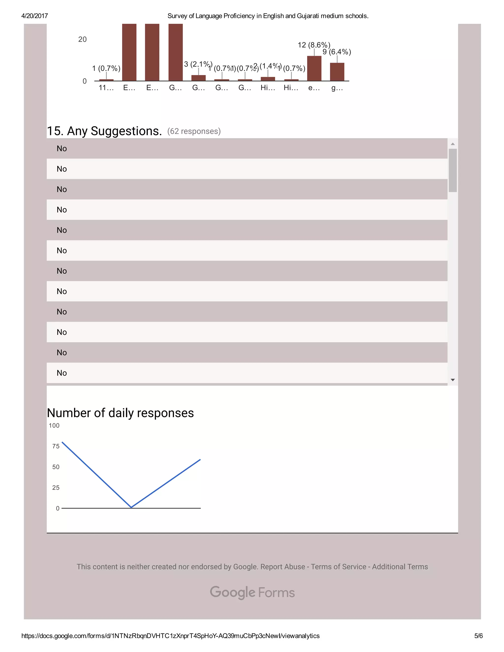 4/20/2017 Survey of Language Proficiency in English and Gujarati medium schools.
https://docs.google.com/forms/d/1NTNzRbqnDVHTC1zXnprT4SpHoY­AQ39muCbPp3cNewI/viewanalytics 5/6
15. Any Suggestions. (62 responses)
No
No
No
No
No
No
No
No
No
No
No
No
Number of daily responses
This content is neither created nor endorsed by Google. Report Abuse - Terms of Service - Additional Terms
11… E… E… G… G… G… G… Hi… Hi… e… g…
0
20
1 (0.7%)1 (0.7%)1 (0.7%)
3 (2.1%)3 (2.1%)3 (2.1%)
1 (0.7%)1 (0.7%)1 (0.7%)1 (0.7%)1 (0.7%)1 (0.7%)2 (1.4%)2 (1.4%)2 (1.4%)1 (0.7%)1 (0.7%)1 (0.7%)
12 (8.6%)12 (8.6%)12 (8.6%)
9 (6.4%)9 (6.4%)9 (6.4%)
0
25
50
75
100
 Forms
 