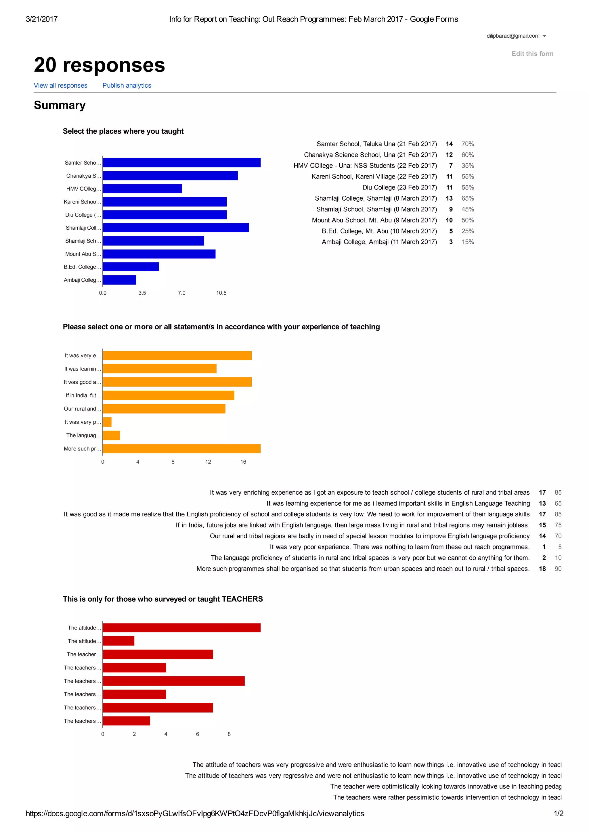 3/21/2017 Info for Report on Teaching: Out Reach Programmes: Feb March 2017 ­ Google Forms
https://docs.google.com/forms/d/1sxsoPyGLwlfsOFvIpg6KWPtO4zFDcvP0flgaMkhkjJc/viewanalytics 1/2
Samter School, Taluka Una (21 Feb 2017) 14 70%
Chanakya Science School, Una (21 Feb 2017) 12 60%
HMV COllege ­ Una: NSS Students (22 Feb 2017) 7 35%
Kareni School, Kareni Village (22 Feb 2017) 11 55%
Diu College (23 Feb 2017) 11 55%
Shamlaji College, Shamlaji (8 March 2017) 13 65%
Shamlaji School, Shamlaji (8 March 2017) 9 45%
Mount Abu School, Mt. Abu (9 March 2017) 10 50%
B.Ed. College, Mt. Abu (10 March 2017) 5 25%
Ambaji College, Ambaji (11 March 2017) 3 15%
It was very enriching experience as i got an exposure to teach school / college students of rural and tribal areas 17 85%
It was learning experience for me as i learned important skills in English Language Teaching 13 65%
It was good as it made me realize that the English proficiency of school and college students is very low. We need to work for improvement of their language skills 17 85%
If in India, future jobs are linked with English language, then large mass living in rural and tribal regions may remain jobless. 15 75%
Our rural and tribal regions are badly in need of special lesson modules to improve English language proficiency 14 70%
It was very poor experience. There was nothing to learn from these out reach programmes. 1 5%
The language proficiency of students in rural and tribal spaces is very poor but we cannot do anything for them. 2 10%
More such programmes shall be organised so that students from urban spaces and reach out to rural / tribal spaces. 18 90%
The attitude of teachers was very progressive and were enthusiastic to learn new things i.e. innovative use of technology in teaching
The attitude of teachers was very regressive and were not enthusiastic to learn new things i.e. innovative use of technology in teaching
The teacher were optimistically looking towards innovative use in teaching pedagogy
The teachers were rather pessimistic towards intervention of technology in teaching
20 responses
View all responses  Publish analytics
Summary
Select the places where you taught
Please select one or more or all statement/s in accordance with your experience of teaching
This is only for those who surveyed or taught TEACHERS
Edit this form
0.0 3.5 7.0 10.5
Samter Scho…
Chanakya S…
HMV COlleg…
Kareni Schoo…
Diu College (…
Shamlaji Coll…
Shamlaji Sch…
Mount Abu S…
B.Ed. College…
Ambaji Colleg…
0 4 8 12 16
It was very e…
It was learnin…
It was good a…
If in India, fut…
Our rural and…
It was very p…
The languag…
More such pr…
0 2 4 6 8
The attitude…
The attitude…
The teacher…
The teachers…
The teachers…
The teachers…
The teachers…
The teachers…
dilipbarad@gmail.com
 
