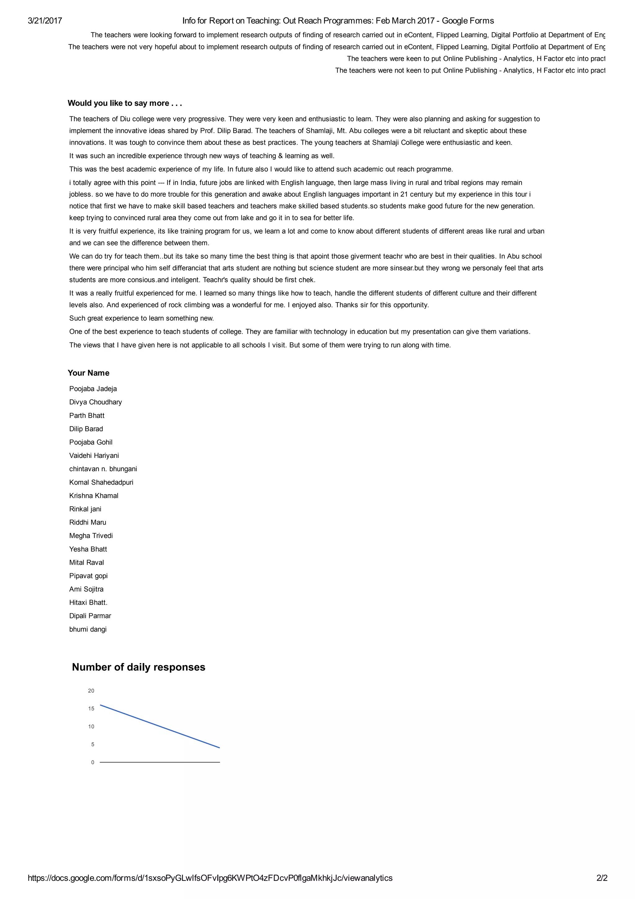 3/21/2017 Info for Report on Teaching: Out Reach Programmes: Feb March 2017 ­ Google Forms
https://docs.google.com/forms/d/1sxsoPyGLwlfsOFvIpg6KWPtO4zFDcvP0flgaMkhkjJc/viewanalytics 2/2
The teachers were looking forward to implement research outputs of finding of research carried out in eContent, Flipped Learning, Digital Portfolio at Department of English
The teachers were not very hopeful about to implement research outputs of finding of research carried out in eContent, Flipped Learning, Digital Portfolio at Department of English
The teachers were keen to put Online Publishing ­ Analytics, H Factor etc into practice.
The teachers were not keen to put Online Publishing ­ Analytics, H Factor etc into practice.
Would you like to say more . . .
The teachers of Diu college were very progressive. They were very keen and enthusiastic to learn. They were also planning and asking for suggestion to
implement the innovative ideas shared by Prof. Dilip Barad. The teachers of Shamlaji, Mt. Abu colleges were a bit reluctant and skeptic about these
innovations. It was tough to convince them about these as best practices. The young teachers at Shamlaji College were enthusiastic and keen.
It was such an incredible experience through new ways of teaching & learning as well.
This was the best academic experience of my life. In future also I would like to attend such academic out reach programme.
i totally agree with this point ­­­ If in India, future jobs are linked with English language, then large mass living in rural and tribal regions may remain
jobless. so we have to do more trouble for this generation and awake about English languages important in 21 century but my experience in this tour i
notice that first we have to make skill based teachers and teachers make skilled based students.so students make good future for the new generation.
keep trying to convinced rural area they come out from lake and go it in to sea for better life.
It is very fruitful experience, its like training program for us, we learn a lot and come to know about different students of different areas like rural and urban
and we can see the difference between them.
We can do try for teach them..but its take so many time the best thing is that apoint those giverment teachr who are best in their qualities. In Abu school
there were principal who him self differanciat that arts student are nothing but science student are more sinsear.but they wrong we personaly feel that arts
students are more consious.and inteligent. Teachr's quality should be first chek.
It was a really fruitful experienced for me. I learned so many things like how to teach, handle the different students of different culture and their different
levels also. And experienced of rock climbing was a wonderful for me. I enjoyed also. Thanks sir for this opportunity.
Such great experience to learn something new.
One of the best experience to teach students of college. They are familiar with technology in education but my presentation can give them variations.
The views that I have given here is not applicable to all schools I visit. But some of them were trying to run along with time.
Your Name
Poojaba Jadeja
Divya Choudhary
Parth Bhatt
Dilip Barad
Poojaba Gohil
Vaidehi Hariyani
chintavan n. bhungani
Komal Shahedadpuri
Krishna Khamal
Rinkal jani
Riddhi Maru
Megha Trivedi
Yesha Bhatt
Mital Raval
Pipavat gopi
Ami Sojitra
Hitaxi Bhatt.
Dipali Parmar
bhumi dangi
Number of daily responses
0
5
10
15
20
 