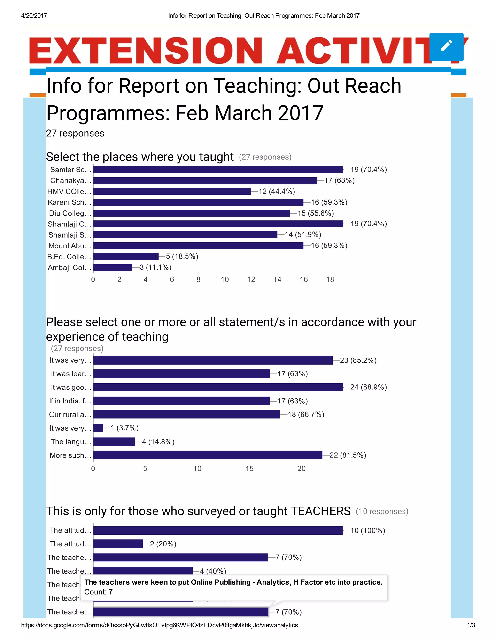 4/20/2017 Info for Report on Teaching: Out Reach Programmes: Feb March 2017
https://docs.google.com/forms/d/1sxsoPyGLwlfsOFvIpg6KWPtO4zFDcvP0flgaMkhkjJc/viewanalytics 1/3
Info for Report on Teaching: Out Reach
Programmes: Feb March 2017
27 responses
Select the places where you taught (27 responses)
Please select one or more or all statement/s in accordance with your
experience of teaching
(27 responses)
This is only for those who surveyed or taught TEACHERS (10 responses)
0 2 4 6 8 10 12 14 16 18
Samter Sc…
Chanakya…
HMV COlle…
Kareni Sch…
Diu Colleg…
Shamlaji C…
Shamlaji S…
Mount Abu…
B.Ed. Colle…
Ambaji Col…
19 (70.4%)19 (70.4%)19 (70.4%)
17 (63%)17 (63%)17 (63%)
12 (44.4%)12 (44.4%)12 (44.4%)
16 (59.3%)16 (59.3%)16 (59.3%)
15 (55.6%)15 (55.6%)15 (55.6%)
19 (70.4%)19 (70.4%)19 (70.4%)
14 (51.9%)14 (51.9%)14 (51.9%)
16 (59.3%)16 (59.3%)16 (59.3%)
5 (18.5%)5 (18.5%)5 (18.5%)
3 (11.1%)3 (11.1%)3 (11.1%)
0 5 10 15 20
It was very…
It was lear…
It was goo…
If in India, f…
Our rural a…
It was very…
The langu…
More such…
23 (85.2%)23 (85.2%)23 (85.2%)
17 (63%)17 (63%)17 (63%)
24 (88.9%)24 (88.9%)24 (88.9%)
17 (63%)17 (63%)17 (63%)
18 (66.7%)18 (66.7%)18 (66.7%)
1 (3.7%)1 (3.7%)1 (3.7%)
4 (14.8%)4 (14.8%)4 (14.8%)
22 (81.5%)22 (81.5%)22 (81.5%)
The attitud…
The attitud…
The teache…
The teache…
The teache…
The teache…
The teache…
10 (100%)10 (100%)10 (100%)
2 (20%)2 (20%)2 (20%)
7 (70%)7 (70%)7 (70%)
4 (40%)4 (40%)4 (40%)
9 (90%)9 (90%)9 (90%)
4 (40%)4 (40%)4 (40%)
7 (70%)7 (70%)7 (70%)
The teachers were keen to put Online Publishing ­ Analytics, H Factor etc into practice.
Count: 7
 