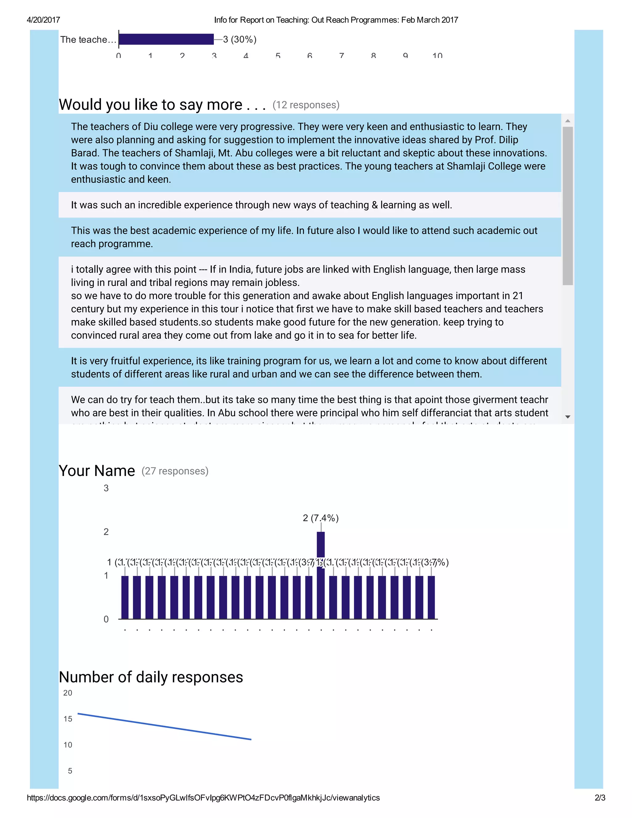 4/20/2017 Info for Report on Teaching: Out Reach Programmes: Feb March 2017
https://docs.google.com/forms/d/1sxsoPyGLwlfsOFvIpg6KWPtO4zFDcvP0flgaMkhkjJc/viewanalytics 2/3
Would you like to say more . . . (12 responses)
The teachers of Diu college were very progressive. They were very keen and enthusiastic to learn. They
were also planning and asking for suggestion to implement the innovative ideas shared by Prof. Dilip
Barad. The teachers of Shamlaji, Mt. Abu colleges were a bit reluctant and skeptic about these innovations.
It was tough to convince them about these as best practices. The young teachers at Shamlaji College were
enthusiastic and keen.
It was such an incredible experience through new ways of teaching & learning as well.
This was the best academic experience of my life. In future also I would like to attend such academic out
reach programme.
i totally agree with this point --- If in India, future jobs are linked with English language, then large mass
living in rural and tribal regions may remain jobless.
so we have to do more trouble for this generation and awake about English languages important in 21
century but my experience in this tour i notice that rst we have to make skill based teachers and teachers
make skilled based students.so students make good future for the new generation. keep trying to
convinced rural area they come out from lake and go it in to sea for better life.
It is very fruitful experience, its like training program for us, we learn a lot and come to know about different
students of different areas like rural and urban and we can see the difference between them.
We can do try for teach them..but its take so many time the best thing is that apoint those giverment teachr
who are best in their qualities. In Abu school there were principal who him self differanciat that arts student
are nothing but science student are more sinsear.but they wrong we personaly feel that arts students are
Your Name (27 responses)
Number of daily responses
0 1 2 3 4 5 6 7 8 9 10
The teache… 3 (30%)3 (30%)3 (30%)
. . . . . . . . . . . . . . . . . . . . . . . . . .
0
1
2
3
1 (3.7%)1 (3.7%)1 (3.7%)1 (3.7%)1 (3.7%)1 (3.7%)1 (3.7%)1 (3.7%)1 (3.7%)1 (3.7%)1 (3.7%)1 (3.7%)1 (3.7%)1 (3.7%)1 (3.7%)1 (3.7%)1 (3.7%)1 (3.7%)1 (3.7%)1 (3.7%)1 (3.7%)1 (3.7%)1 (3.7%)1 (3.7%)1 (3.7%)1 (3.7%)1 (3.7%)1 (3.7%)1 (3.7%)1 (3.7%)1 (3.7%)1 (3.7%)1 (3.7%)1 (3.7%)1 (3.7%)1 (3.7%)1 (3.7%)1 (3.7%)1 (3.7%)1 (3.7%)1 (3.7%)1 (3.7%)1 (3.7%)1 (3.7%)1 (3.7%)1 (3.7%)1 (3.7%)1 (3.7%)
2 (7.4%)2 (7.4%)2 (7.4%)
1 (3.7%)1 (3.7%)1 (3.7%)1 (3.7%)1 (3.7%)1 (3.7%)1 (3.7%)1 (3.7%)1 (3.7%)1 (3.7%)1 (3.7%)1 (3.7%)1 (3.7%)1 (3.7%)1 (3.7%)1 (3.7%)1 (3.7%)1 (3.7%)1 (3.7%)1 (3.7%)1 (3.7%)1 (3.7%)1 (3.7%)1 (3.7%)1 (3.7%)1 (3.7%)1 (3.7%)
5
10
15
20
 
