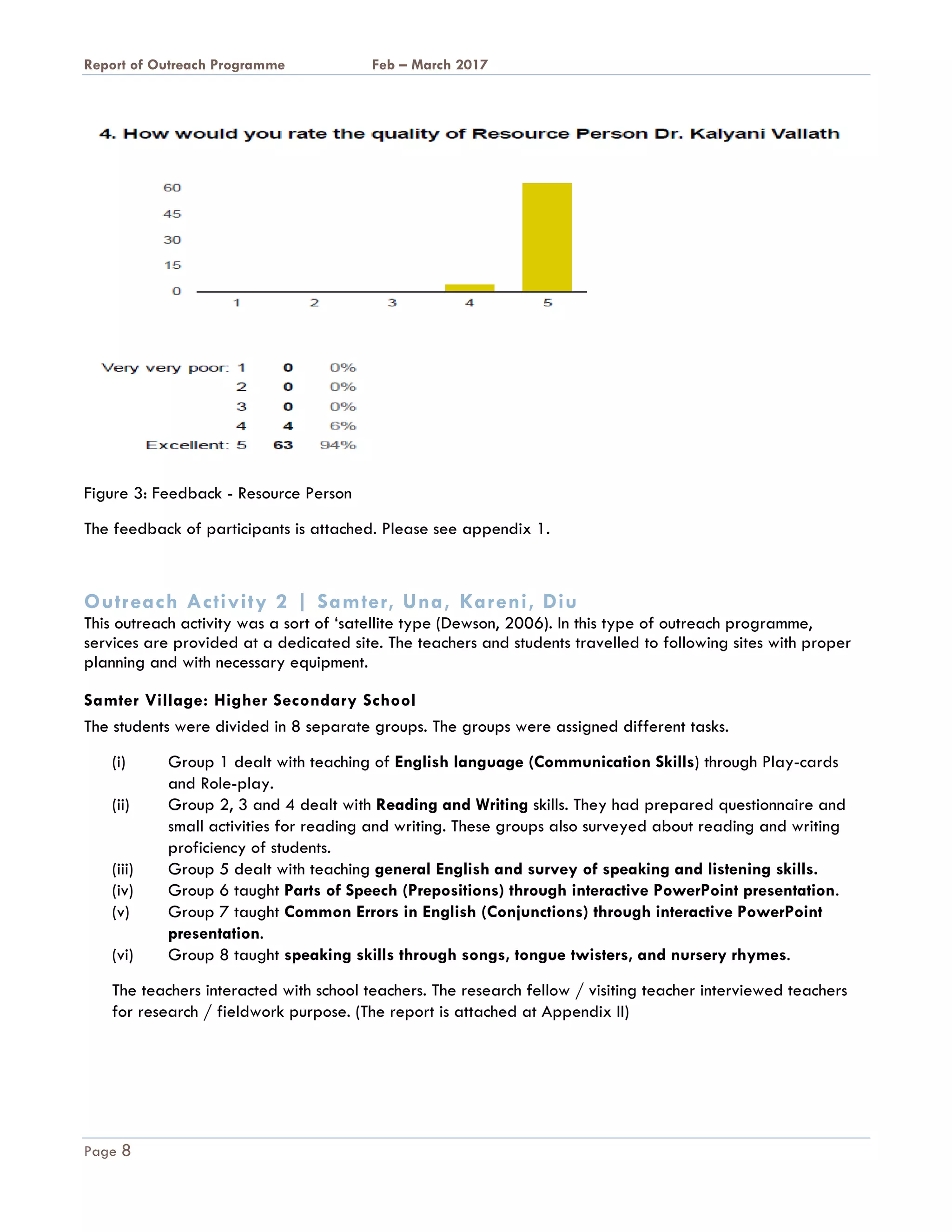 A Report on Outreach Programme Feb – March 2017
Page 8
Figure 3: Feedback - Resource Person
The feedback of participants is attached. Please see appendix 1.
Outreach Activity 2 | Samter, Una, Kareni, Diu
This outreach activity was a sort of ‘satellite type (Dewson, 2006). In this type of outreach programme,
services are provided at a dedicated site. The teachers and students travelled to following sites with proper
planning and with necessary equipment.
Samter Village: Higher Secondary School
The students were divided in 8 separate groups. The groups were assigned different tasks.
(i) Group 1 dealt with teaching of English language (Communication Skills) through Play-cards
and Role-play.
(ii) Group 2, 3 and 4 dealt with Reading and Writing skills. They had prepared questionnaire and
small activities for reading and writing. These groups also surveyed about reading and writing
proficiency of students.
(iii) Group 5 dealt with teaching general English and survey of speaking and listening skills.
(iv) Group 6 taught Parts of Speech (Prepositions) through interactive PowerPoint presentation.
(v) Group 7 taught Common Errors in English (Conjunctions) through interactive PowerPoint
presentation.
(vi) Group 8 taught speaking skills through songs, tongue twisters, and nursery rhymes.
The teachers interacted with school teachers. The research fellow / visiting teacher interviewed teachers
for research / fieldwork purpose. (The report is attached at Appendix II)
 