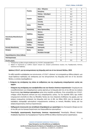 Ε.Ο.Δ.Υ., Έκθεση 12.09.2023
ΕΘΝΙΚΟΣ ΟΡΓΑΝΙΣΜΟΣ ΔΗΜΟΣΙΑΣ ΥΓΕΙΑΣ (Ε.Ο.Δ.Υ.)
Τμήμα Νοσημάτων που Μεταδίδονται με Διαβιβαστές
Διεύθυνση Επιδημιολογικής Επιτήρησης και Παρέμβασης για Λοιμώδη Νοσήματα
Τηλέφωνα επικοινωνίας: 210 8899 052, 210 8899 072, 210 8899137
4
Πιερίας
Δίου - Ολύμπου 1 4,2 0
Κατερίνης 1 1,2 1
Πύδνας - Κολινδρού 1 8,0 0
Σερρών
Ηράκλειας 2 12,7 1
Σερρών 3 4,1 0
Σιντικής 1 5,4 0
Κιλκίς Παιονίας 2 7,9 0
Κιλκίς 1 2,2 0
Χαλκιδικής Νέας Προποντίδας 2 5,7 0
Ανατολικής Μακεδονίας &
Θράκης
Καβάλας
Νέστου 2 9,8 3
Παγγαίου 1 3,4 0
Καβάλας 1 1,5 0
Δράμας Δοξάτου 1 8,3 3
Ροδόπης Αρριανών 1 6,7 0
Ξάνθης Τοπείρου 1 10,6 0
Δυτικής Μακεδονίας Καστοριάς Καστοριάς 0 - 1
Ηπείρου Άρτας Αρταίων 3 7,2 1
Νικολάου Σκουφά 1 8,8 0
Απροσδιόριστος τόπος έκθεσης 12
- 0
Υπό διερεύνηση 1 - 2
Σύνολο χώρας 93 0,9 26
1. Υπολογίστηκε με βάση στοιχεία πληθυσμού της ΕΛ.ΣΤΑΤ. (απογραφή 2021).
2. Αφορά σε περιστατικό με σύνθετο ιατρικό ιστορικό και ιστορικό μετακινήσεων (κυρίως στις Περιφερειακές Ενότητες
Ιωαννίνων και Πρέβεζας).
Δράσεις Ε.Ο.Δ.Υ. για την αντιμετώπιση της λοίμωξης από τον ιό του Δυτικού Νείλου, 2023
Σε κάθε περίοδο κυκλοφορίας των κουνουπιών, ο Ε.Ο.Δ.Υ. υλοποιεί -σε συνεργασία με άλλους φορείς- μια
σειρά δράσεων πρόληψης και απόκρισης για την αντιμετώπιση της λοίμωξης από τον ιό του Δυτικού
Νείλου, οι οποίες περιλαμβάνουν:
Ι. Ενίσχυση της επιτήρησης της νόσου σε ανθρώπους και της ενημέρωσης επαγγελματιών υγείας και
αρχών:
‐ Ενίσχυση της επιτήρησης των εγκεφαλιτίδων και των λοιπών ύποπτων περιστατικών: Ενημέρωση και
ευαισθητοποίηση των επαγγελματιών υγείας σχετικά με τη λοίμωξη από τον ιό του ΔΝ και την ανάγκη
διερεύνησης των ύποπτων κρουσμάτων μέσα στην περίοδο μετάδοσης. Στην ιστοσελίδα του Ε.Ο.Δ.Υ.
υπάρχει ειδική θεματική ενότητα για τους επαγγελματίες υγείας. Για την περίοδο 2023, έχει σταλεί
ενημερωτική επιστολή σε όλες τις Μονάδες Υγείας και τους Ιατρικούς Συλλόγους της χώρας, για την
ανάγκη ενισχυμένης επιτήρηση της λοίμωξης από τον ιό ΔΝ, τον Μάιο 2023, ενώ σε περιοχές με
πρόσφατη καταγραφή κρουσμάτων ενημερώνονται εκτάκτως οι τοπικές Μονάδες Υγείας για την
ανάγκη διερεύνησης ύποπτων περιστατικών.
‐ Καθημερινή επικοινωνία και ανταλλαγή πληροφοριών με εργαστήρια που διενεργούν έλεγχο για τον
ιό του ΔΝ, για την έγκαιρη διερεύνηση των διαγνωσθέντων κρουσμάτων.
‐ Υποστήριξη εργαστηριακής διερεύνησης ύποπτων περιστατικών/ Υποστήριξη Εθνικού Κέντρου
Αναφοράς Αρμποϊών και Αιμορραγικών Πυρετών (ΑΠΘ) και άλλων εξειδικευμένων εργαστηρίων.
 