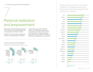 Global / 37%
Europe / 39%
Asia-Pacific
region
/ 38%
Opportunity
to work on
innovative
projects or
initiatives
during work
hours
Global / 25%
Europe / 12%
Asia-Pacific
region
/ 23%
Opportunity
to volunteer
or give back to
the community
through the
company
Global / 14%
Europe / 20%
Asia-Pacific
region
/ 18%
Sabbaticals to
pursue personal
interests
outside work
Personal realization
and empowerment
/13 PERSONAL REALIZATION AND EMPOWERMENT
Many workers would like greater support from
their employer to undertake fulfilling projects,
or pursue personal or altruistic interests.
Globally, 37% of workers say the opportunity
to work on innovative projects or initiatives
Opportunity to work on innovative
projects or initiatives during work
hours positively impacting work-life
balance, by country
during work hours is critical to work-life
balance. Some 25% believe opportunities
to volunteer or give back to the community
during work hours, or as part of company-
sponsored events are important. And 14% see
dedicated work sabbaticals as a critical factor.
Italy
Belgium
India
France
Indonesia
Ireland
Portugal
Luxembourg
Switzerland
Thailand
Malaysia
United Kingdom
Australia
Poland
Germany
Singapore
Netherlands
New Zealand
Russia
Hong Kong
Hungary
Norway
Denmark
49%
47%
46%
46%
46%
45%
44%
40%
39%
37%
37%
35%
35%
33%
33%
32%
32%
31%
30%
27%
28%
25%
50%
20% 60%
7
PERSONAL REALIZATION AND EMPOWERMENT
Consider how you would define work-life balance.
Select up to five top factors that you consider most critical.
Europe
Asia-Pacific region
CONTENTS
 