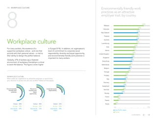 Workplace culture
/14 WORKPLACE CULTURE
For many workers, the existence of a
supportive workplace culture – and one that
accords with their personal values – is vital to
their ability to design the perfect balance.
Globally, 37% of workers say a fostered
environment of workplace friendships is critical
to work-life balance. The figure is even higher
in Europe (51%). In addition, an organization’s
level of commitment to corporate social
responsibility, diversity and equal opportunity,
and environmentally friendly work practices is
important to many workers.
8
WORKPLACE CULTURE
What makes an organization an attractive employer or would drive
your decision to accept one job over another? (Select all that apply.)
Environmentally friendly work
practices as an attractive
employer trait, by country
Malaysia
Indonesia
New Zealand
Thailand
Australia
Luxembourg
India
Ireland
United Kingdom
Singapore
Hong Kong
Netherlands
Belgium
Portugal
Hungary
Italy
Germany
Switzerland
Denmark
Norway
France
Poland
Russia
53%
51%
51%
50%
50%
47%
45%
44%
42%
41%
39%
38%
36%
32%
31%
30%
29%
28%
26%
19%
19%
15%
60%
10% 70%
Global / 40%
Europe / 23%
Asia-Pacific
region
/ 49%
Environmentally
friendly work
practices
Global / 38%
Europe / 26%
Asia-Pacific
region
/ 37%
Record on
diversity and
equal
opportunity
Global / 25%
Europe / 22%
Asia-Pacific
region
/ 29%
Corporate social
responsibility
Europe
Asia-Pacific region
CONTENTS
 