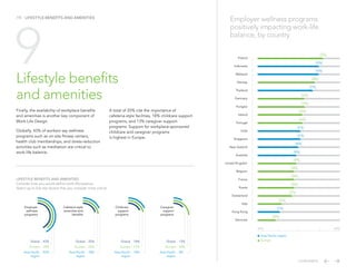 Global / 43%
Europe / 39%
Asia-Pacific
region
/ 42%
Employer
wellness
programs
Global / 20%
Europe / 23%
Asia-Pacific
region
/ 18%
Cafeteria-style
amenities and
benefits
Global / 18%
Europe / 21%
Asia-Pacific
region
/ 18%
Childcare
support
programs
Global / 13%
Europe / 24%
Asia-Pacific
region
/ 8%
Caregiver
support
programs
Lifestyle benefits
and amenities
/15 LIFESTYLE BENEFITS AND AMENITIES
Finally, the availability of workplace benefits
and amenities is another key component of
Work-Life Design.
Globally, 43% of workers say wellness
programs such as on-site fitness centers,
health club memberships, and stress-reduction
activities such as meditation are critical to
work-life balance.
Employer wellness programs
positively impacting work-life
balance, by country
A total of 20% cite the importance of
cafeteria-style facilities, 18% childcare support
programs, and 13% caregiver support
programs. Support for workplace-sponsored
childcare and caregiver programs
is highest in Europe.
Poland
Indonesia
Malaysia
Norway
Thailand
Germany
Hungary
Ireland
Portugal
India
Singapore
New Zealand
Australia
United Kingdom
Belgium
France
Russia
Switzerland
Italy
Hong Kong
Denmark
50%
50%
48%
47%
43%
43%
42%
42%
41%
41%
40%
39%
39%
38%
38%
38%
37%
32%
31%
29%
52%
20% 60%
9
LIFESTYLE BENEFITS AND AMENITIES
Consider how you would define work-life balance.
Select up to five top factors that you consider most critical.
Europe
Asia-Pacific region
CONTENTS
 