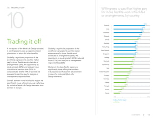 Trading it off
/16 TRADING IT OFF
A key aspect of the Work-Life Design mindset
is a willingness to pass up opportunities or
promotions in return for other benefits.
Globally, a significant proportion of the
workforce is prepared to sacrifice higher
pay for more flexible work schedules or
arrangements (36%), the opportunity to
work remotely (30%), and reduced hours
or additional vacation time (24%). A
comparatively smaller 14% of workers are
prepared to sacrifice pay for less job or
management responsibilities.
Overall, workers in the Asia-Pacific region are
significantly more willing to give up higher pay
for individual Work-Life Design elements than
workers in Europe.
Willingness to sacrifice higher pay
for more flexible work schedules
or arrangements, by country
Globally, a significant proportion of the
workforce is prepared to sacrifice career
advancement for more flexible work
schedules or arrangements (30%), the
opportunity to work remotely (26%), reduced
hours (22%), and less job or management
responsibilities (20%).
Workers in the Asia-Pacific region are
significantly more willing than workers
in Europe to sacrifice career advancement
in return for individual Work-Life
Design elements.
Thailand
India
Indonesia
Malaysia
Ireland
Australia
Hong Kong
New Zealand
Singapore
Norway
Denmark
Switzerland
Italy
United Kingdom
Hungary
Germany
Poland
Portugal
Russia
France
53%
52%
50%
48%
45%
45%
45%
45%
43%
42%
41%
40%
39%
37%
35%
34%
34%
30%
27%
55%
20% 60%
10
Europe
Asia-Pacific region
CONTENTS
 