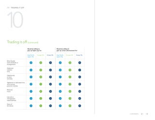 Would be willing to
give up higher pay for:
Would be willing to
give up career advancement for:
Asia-Pacific
region (%)
Europe (%) Global (%) Asia-Pacific
region (%)
Europe (%) Global (%)
More flexible
work schedules or
arrangements
Additional
vacation
time
Opportunity
to work
remotely
Sabbatical or dedicated time
off to pursue
personal interests
Reduced
hours
Less job or
management
responsibilities
None of
the above
/17 TRADING IT OFF
36
24
30
20
24
14
43
36
28
31
31
29
29
37
28
18
25
19
20
18
48
30
21
26
21
22
20
49
Trading it off (continued)
10
48
33
35
29
35
24
31
32
21
28
19
25
11
41
CONTENTS
 