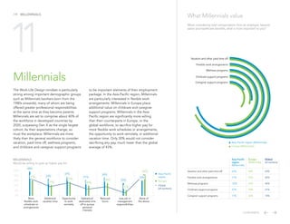 Europe (Millennials)
Asia-Pacific region (Millennials)
Vacation and other paid time off
Flexible work arrangements
Wellness programs
Childcare support programs
Caregiver support programs
Millennials
/19 MILLENNIALS
The Work-Life Design mindset is particularly
strong among important demographic groups
such as Millennials (workers born from the
1980s onwards), many of whom are being
offered greater professional responsibilities
at the same time as they become parents.
Millennials are set to comprise about 40% of
the workforce in developed countries by
2020, surpassing Gen X as the single largest
cohort. As their expectations change, so
must the workplace. Millennials are more
likely than the general workforce to consider
vacation, paid time off, wellness programs,
and childcare and caregiver support programs
What Millennials value
to be important elements of their employment
package. In the Asia-Pacific region, Millennials
are particularly interested in flexible work
arrangements. Millennials in Europe place
additional value on childcare and caregiver
support programs. Millennials in the Asia-
Pacific region are significantly more willing
than their counterparts in Europe, or the
global workforce, to sacrifice higher pay for
more flexible work schedules or arrangements,
the opportunity to work remotely, or additional
vacation time. Only 30% would not consider
sacrificing any pay, much lower than the global
average of 43%.
11
When considering total compensation from an employer, beyond
salary and healthcare benefits, what is most important to you?
Asia-Pacific
region
(Millennials)
Europe
(Millennials)
Global
(all workers)
Vacation and other paid time off 63% 68% 63%
Flexible work arrangements 71% 55% 62%
Wellness programs 52% 53% 46%
Childcare support programs 27% 30% 21%
Caregiver support programs 17% 36% 18%0%
10%
20%
30%
40%
50%
None of
the above
Less job or
management
responsibilities
Reduced
hours
Sabbatical/
dedicated time
off to pursue
personal
interests
Opportunity
to work
remotely
Additional
vacation time
More
flexible work
schedules or
arrangements
Europe
Global
(all workers)
Asia-Pacific
region31%
21% 20%
25%
11%
42%
48%
33%
37%
31%
36%
25%
30%
27%
MILLENNIALS
Would be willing to give up higher pay for:
CONTENTS
 