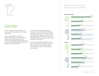 Gender
/20 GENDER
The move towards Work-Life Design is no
longer a gender issue. Both men and women
are driving it.
This is at odds with the conventional
wisdom that benefits such as flexible work
arrangements, wellness programs, and
childcare and caregiver support programs are
primarily valued by female staff as they seek to
balance work and family duties.
Most important work-life
balance areas, by gender
Employers should heed strong support
among women for various Work-Life Design
elements, particularly as the female workforce
participation rate increases. At the same time,
Work-Life Design is valued by all talent, and
the gender differences in support of individual
elements are often small.
In some cases, gender stereotypes are even
being confounded. For example, more men
than women are looking to their employer
for a fostered environment of friendships in
the workplace.
12
Paid time off
40%
Wellness programs
39%
Limitations on working outside typical business hours
Fostered environment of friendships in the workplace
Innovative projects during work hours
45%
34%
Caregiver support
22%
Work-life
balance
areas more
important
to women
Work-life
balance
areas more
important
to men
46%
33%
43%
50%
EUROPE
Flexible work arrangements
69%
Paid time off
39%
30%
Wellness programs
Innovative projects during work hours
44%
Encouragement from employer to use all vacation time
36%
26%
Fostered environment of friendships in the workplace
33%
0% 80%
Work-life
balance
areas more
important
to women
Work-life
balance
areas more
important
to men
74%
41%
44%
32%
ASIA-PACIFIC REGION
40%
28%
54%
34%
CONTENTS
 
