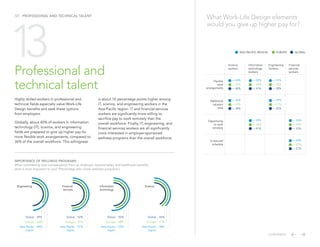 Professional and
technical talent
/21 PROFESSIONAL AND TECHNICAL TALENT
Highly skilled workers in professional and
technical fields especially value Work-Life
Design benefits and seek these options
from employers.
Globally, about 40% of workers in information
technology (IT), science, and engineering
fields are prepared to give up higher pay for
more flexible work arrangements, compared to
36% of the overall workforce. This willingness
What Work-Life Design elements
would you give up higher pay for?
is about 10 percentage points higher among
IT, science, and engineering workers in the
Asia-Pacific region. IT and financial services
workers are significantly more willing to
sacrifice pay to work remotely than the
overall workforce. Finally, IT, engineering, and
financial services workers are all significantly
more interested in employer-sponsored
wellness programs than the overall workforce.
13 Science
workers
Information
technology
workers
Engineering
workers
Financial
services
workers
Flexible
work
arrangements
Additional
vacation
time
Opportunity
to work
remotely
A reduced
schedule
ASIA-PACIFIC REGION EUROPE GLOBAL
— 50%
— 36% — 39%
— 52%
— 43% — 36%
— 36%
— 51%
— 35%
— 25% — 21%
— 34%
— 38% — 30%
— 27%
— 32%
— 40%
— 28% — 25%
— 41%
— 41% — 33%
— 27%
— 38%
IMPORTANCE OF WELLNESS PROGRAMS
When considering total compensation from an employer, beyond salary and healthcare benefits,
what is most important to you? (Percentage who chose wellness programs.)
Global / 49%
Europe / 36%
Asia-Pacific
region
/ 49%
Engineering
Global / 52%
Europe / 51%
Asia-Pacific
region
/ 51%
Financial
services
Global / 50%
Europe / 48%
Asia-Pacific
region
/ 52%
Information
technology
Global / 42%
Europe / 41%
Asia-Pacific
region
/ 38%
Science
CONTENTS
 