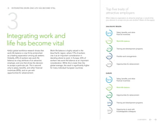 Integrating work and
life has become vital
/8 INTEGRATING WORK AND LIFE HAS BECOME VITAL
Kelly’s global workforce research shows that
work-life balance is now firmly entrenched
as a leading expectation among job seekers.
Globally, 69% of workers rate work-life
balance as a key attribute of an attractive
employer, and one that drives the decision
to accept a particular job. This is second
only to salary, benefits, and other financial
incentives (89%), and on par with
opportunities for advancement.
Work-life balance is highly valued in the
Asia-Pacific region, where 77% of workers
cite it as an important consideration in
deciding where to work. In Europe, 65% of
workers rate work-life balance as an important
consideration. While this is lower than the
global average, the result is significantly higher
for many individual European countries.
Salary, benefits, and other
financial incentives
Work-life balance
Training and development programs
Flexible work arrangements
Opportunities for advancement
Salary, benefits, and other
financial incentives
Work-life balance
Opportunities for advancement
Training and development programs
Opportunity to work with
knowledgeable colleagues
Top five traits of
attractive employers
3 ASIA-PACIFIC REGION
EUROPE
86%
77%
67%
65%
65%
86%
65%
64%
59%
58%
What makes an organization an attractive employer or would drive
your decision to accept one job over another? (Select all that apply.)
CONTENTS
 